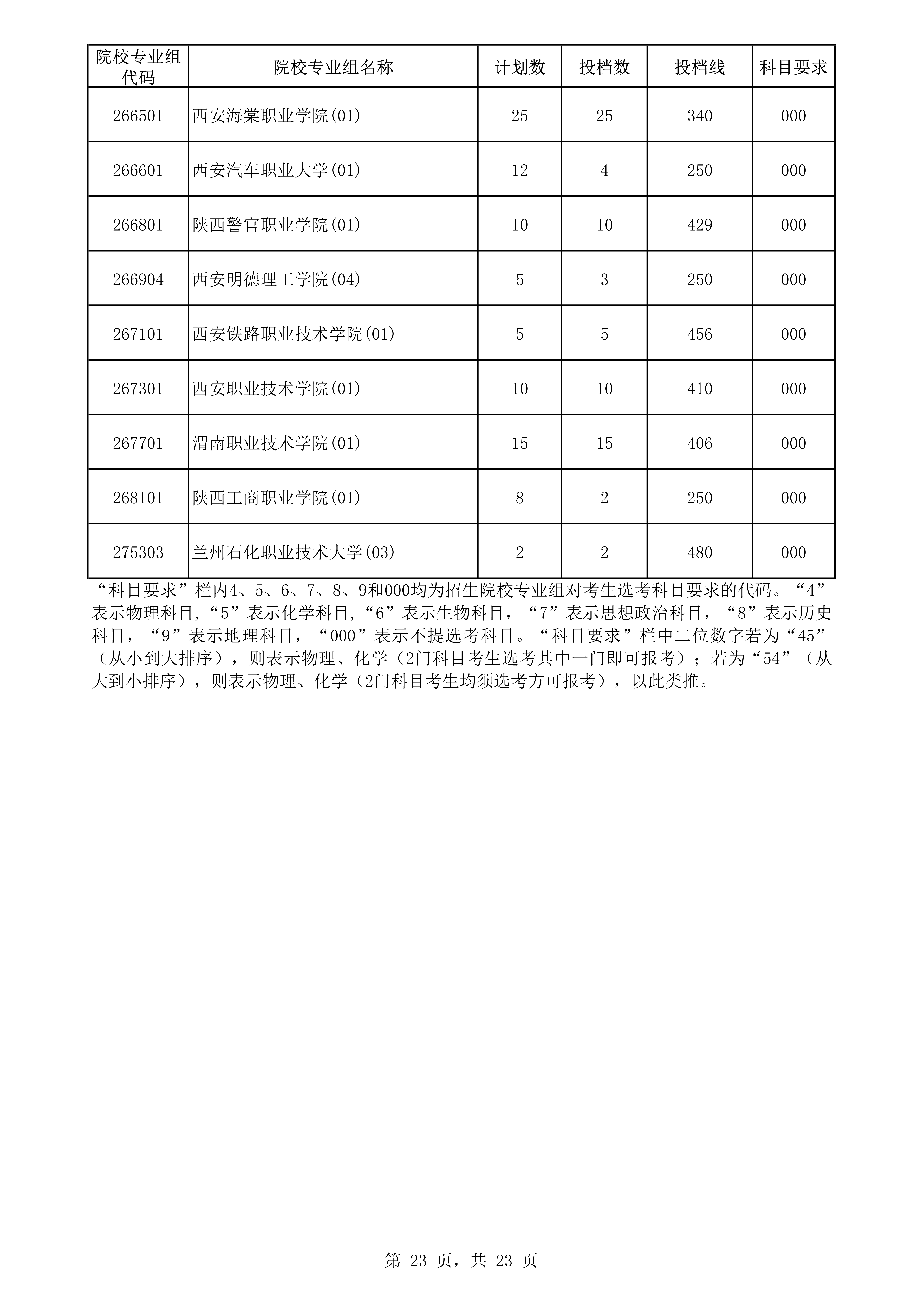 2022年海南专科投档分数线