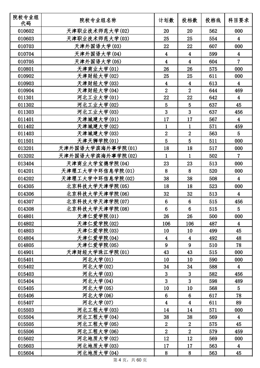 2022年海南本科投档分数线