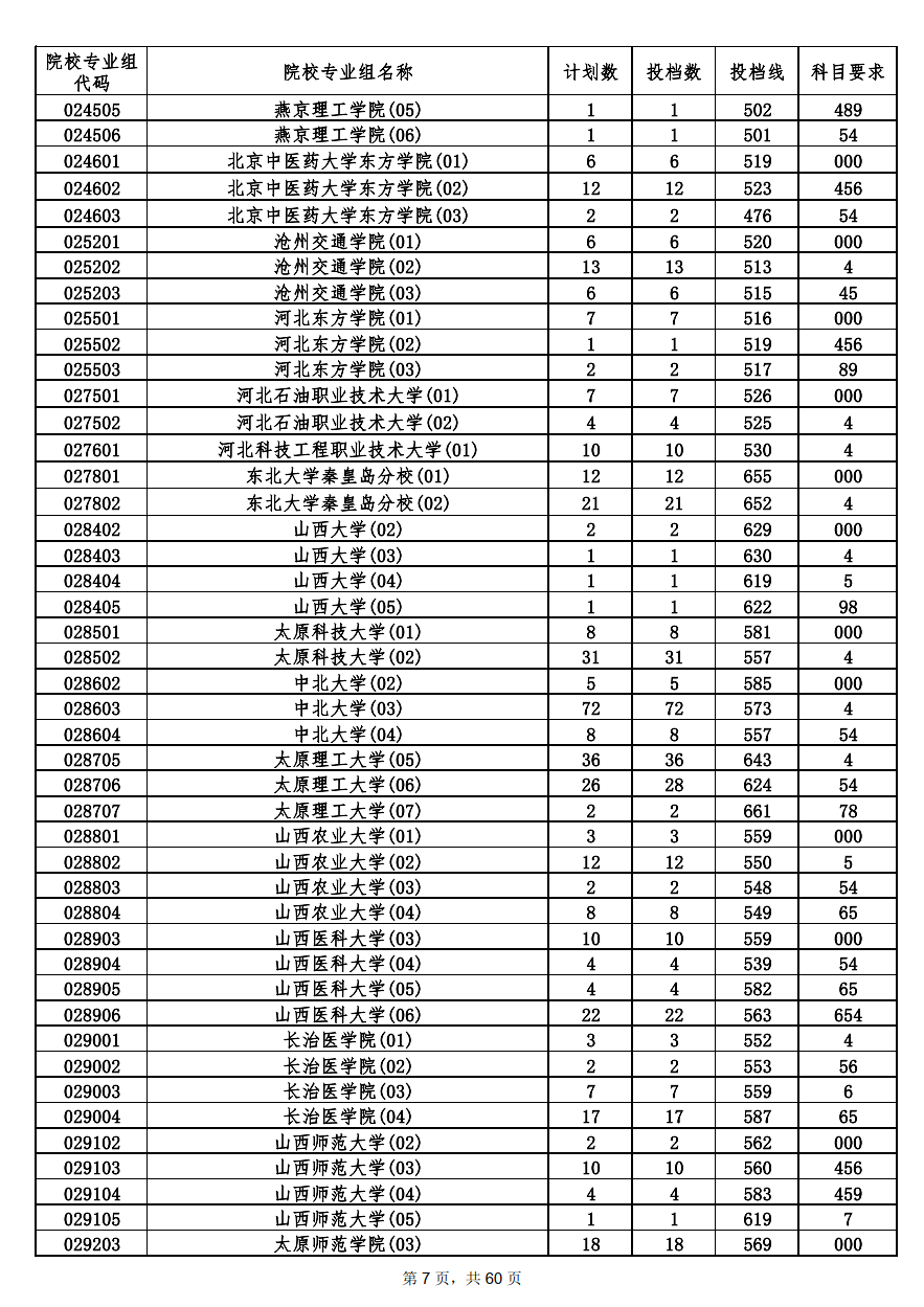 2022年海南本科投档分数线