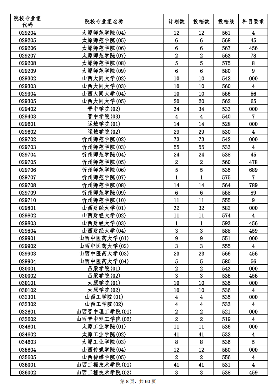 2022年海南本科投档分数线