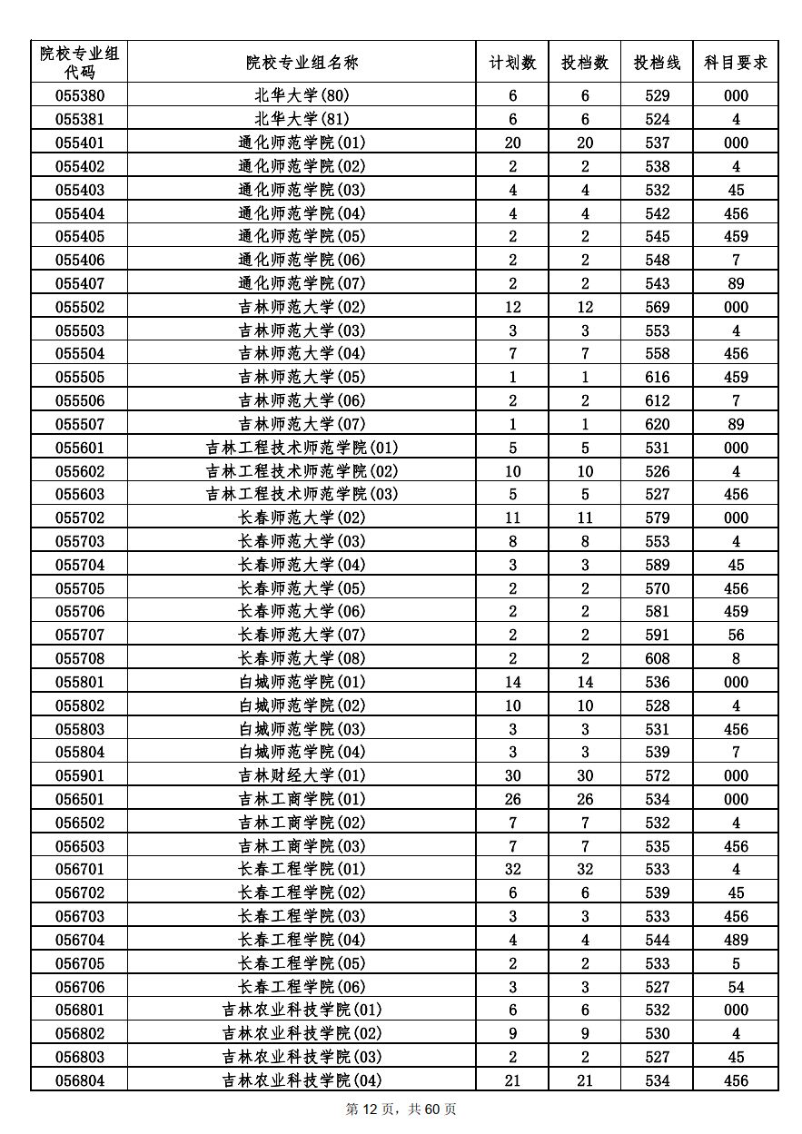 2022年海南本科投档分数线