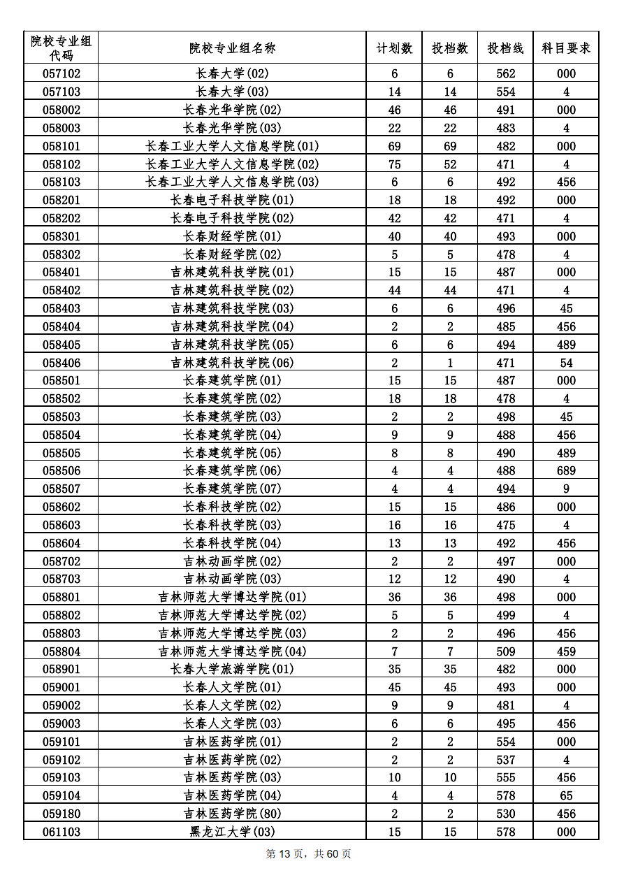2022年海南本科投档分数线