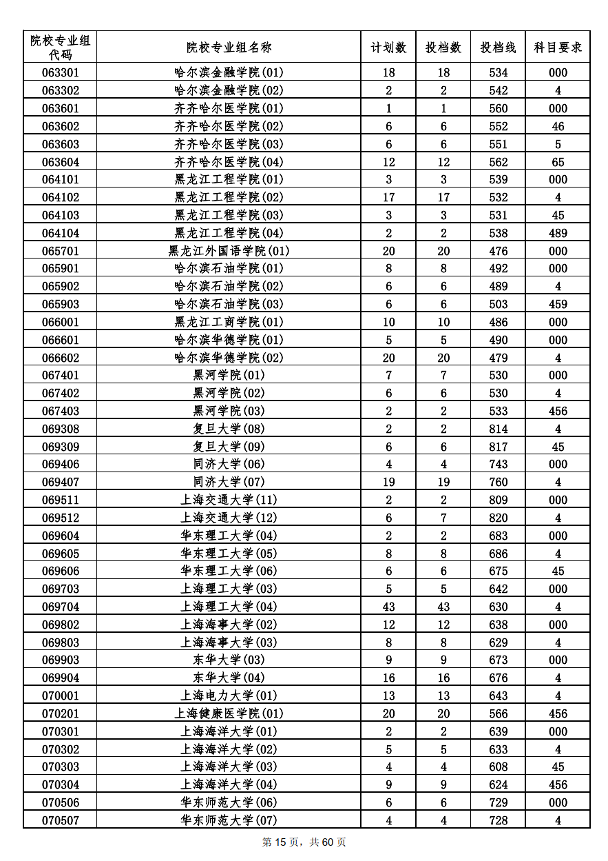 2022年海南本科投档分数线