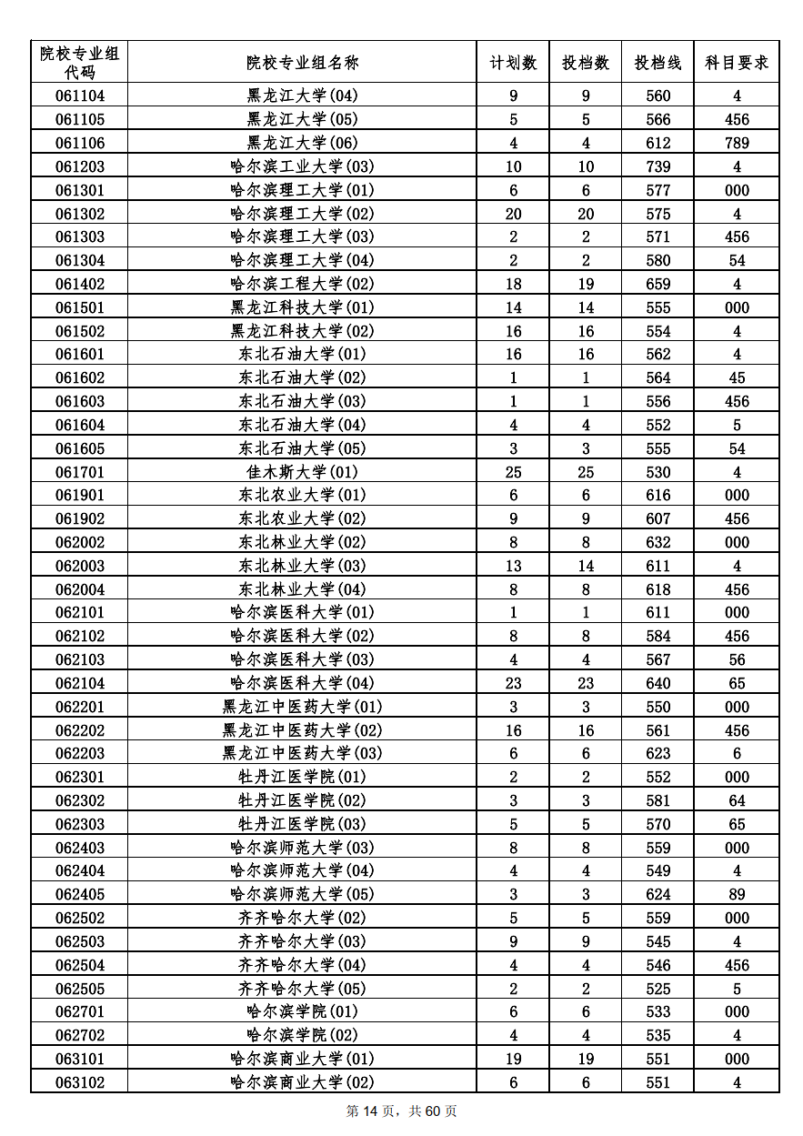 2022年海南本科投档分数线