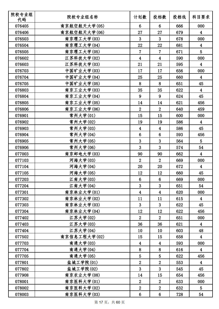 2022年海南本科投档分数线