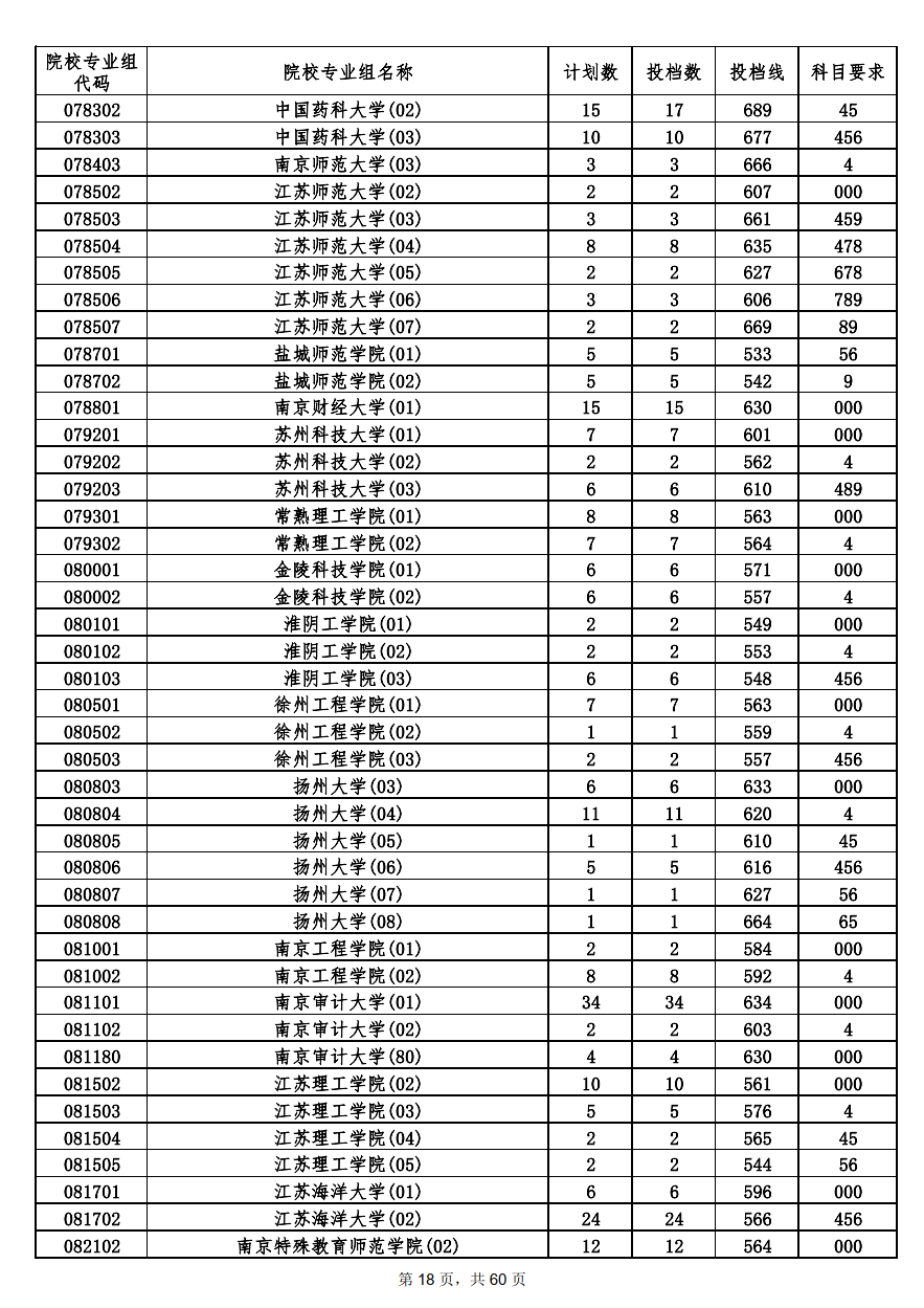 2022年海南本科投档分数线