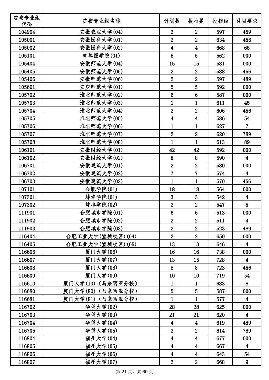 2022年海南本科投档分数线