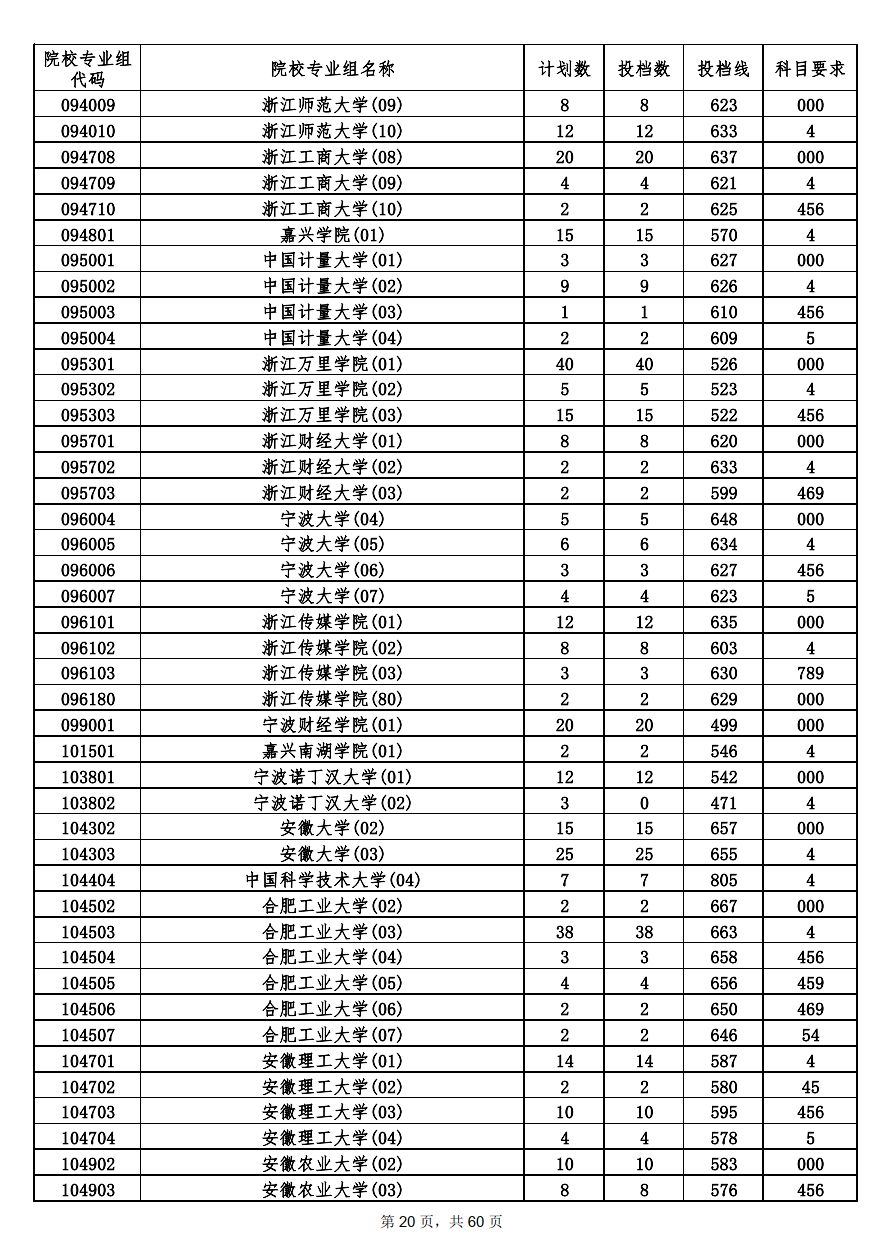 2022年海南本科投档分数线