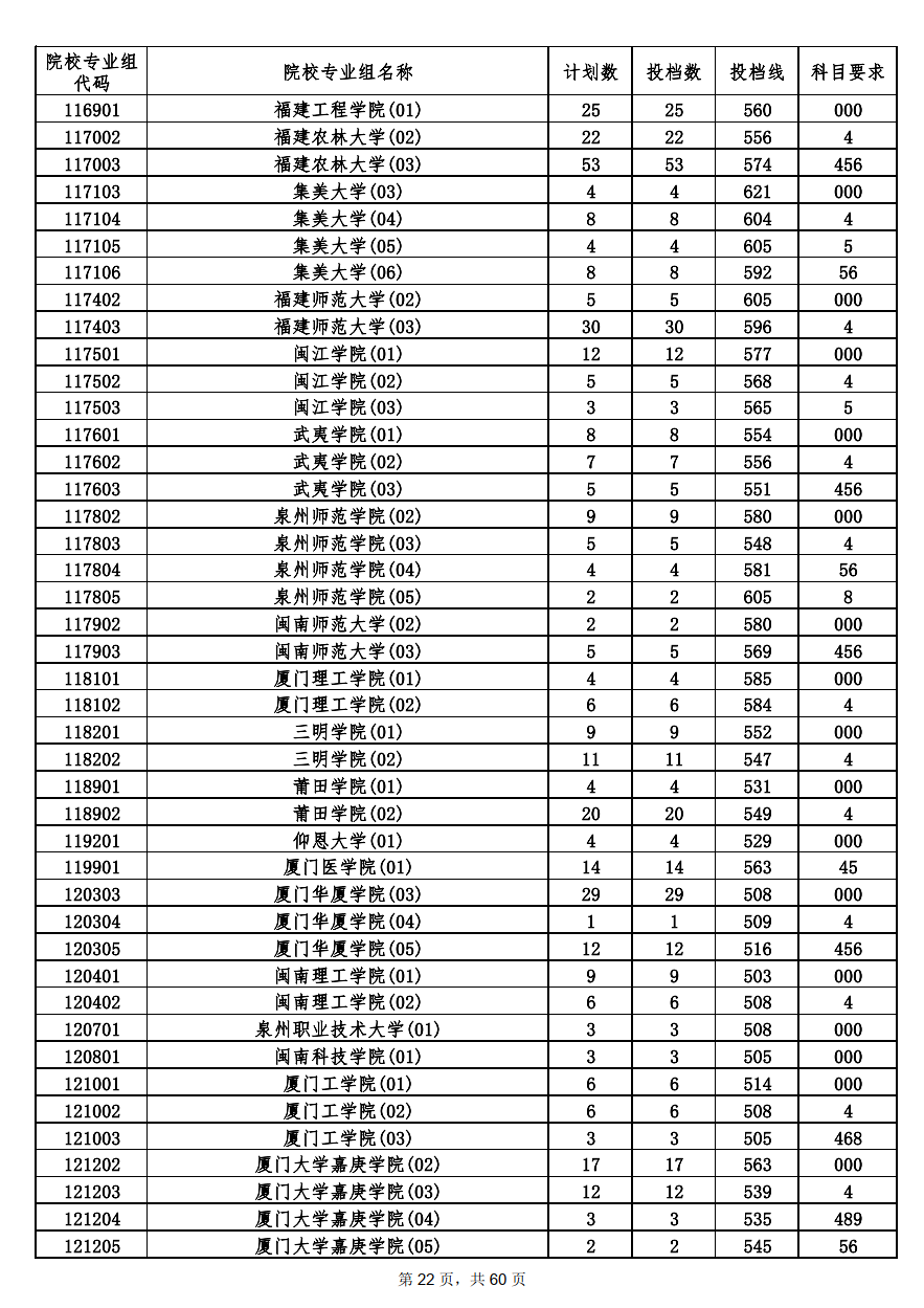 2022年海南本科投档分数线