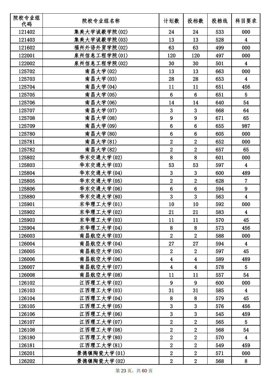 2022年海南本科投档分数线