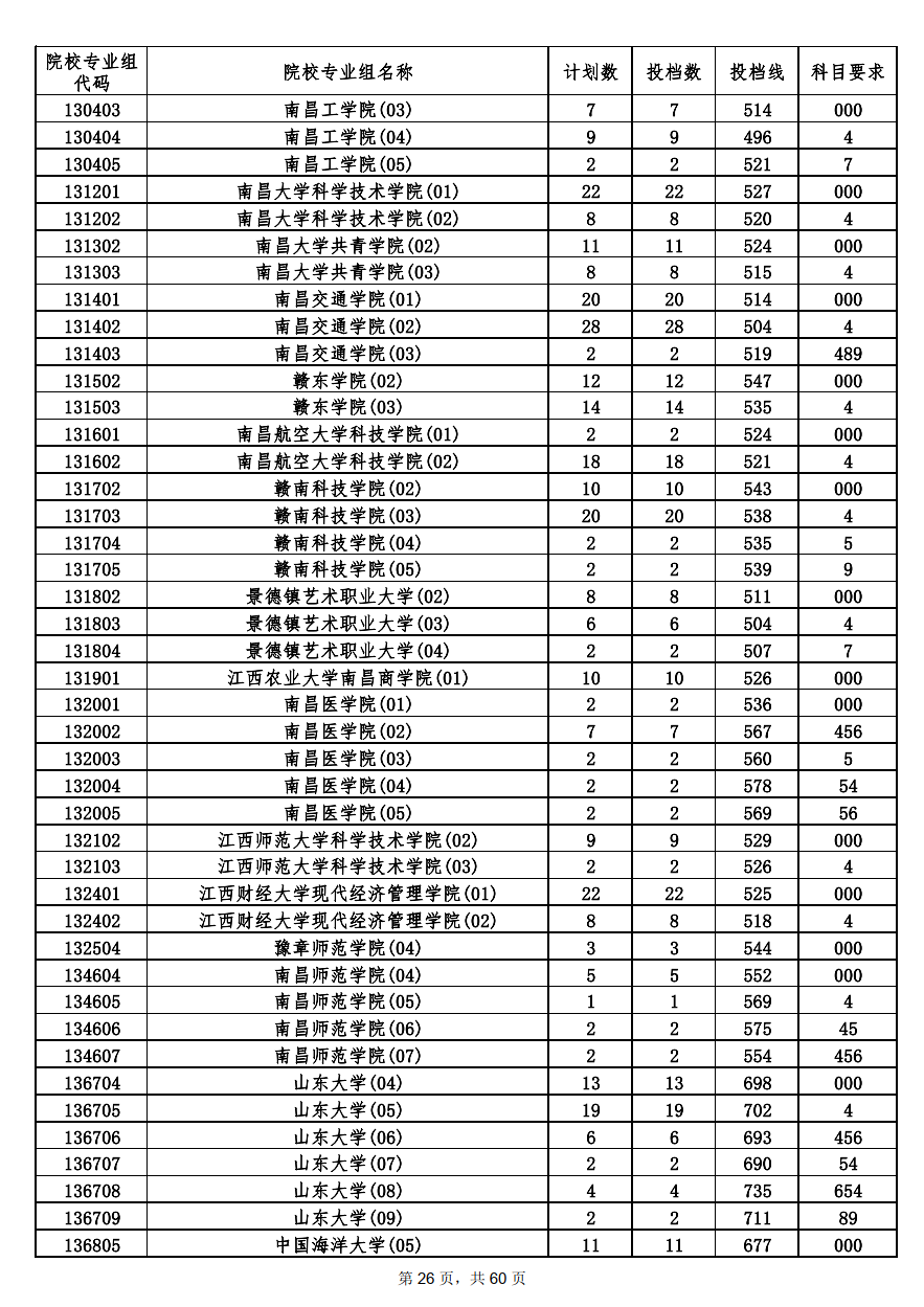 2022年海南本科投档分数线