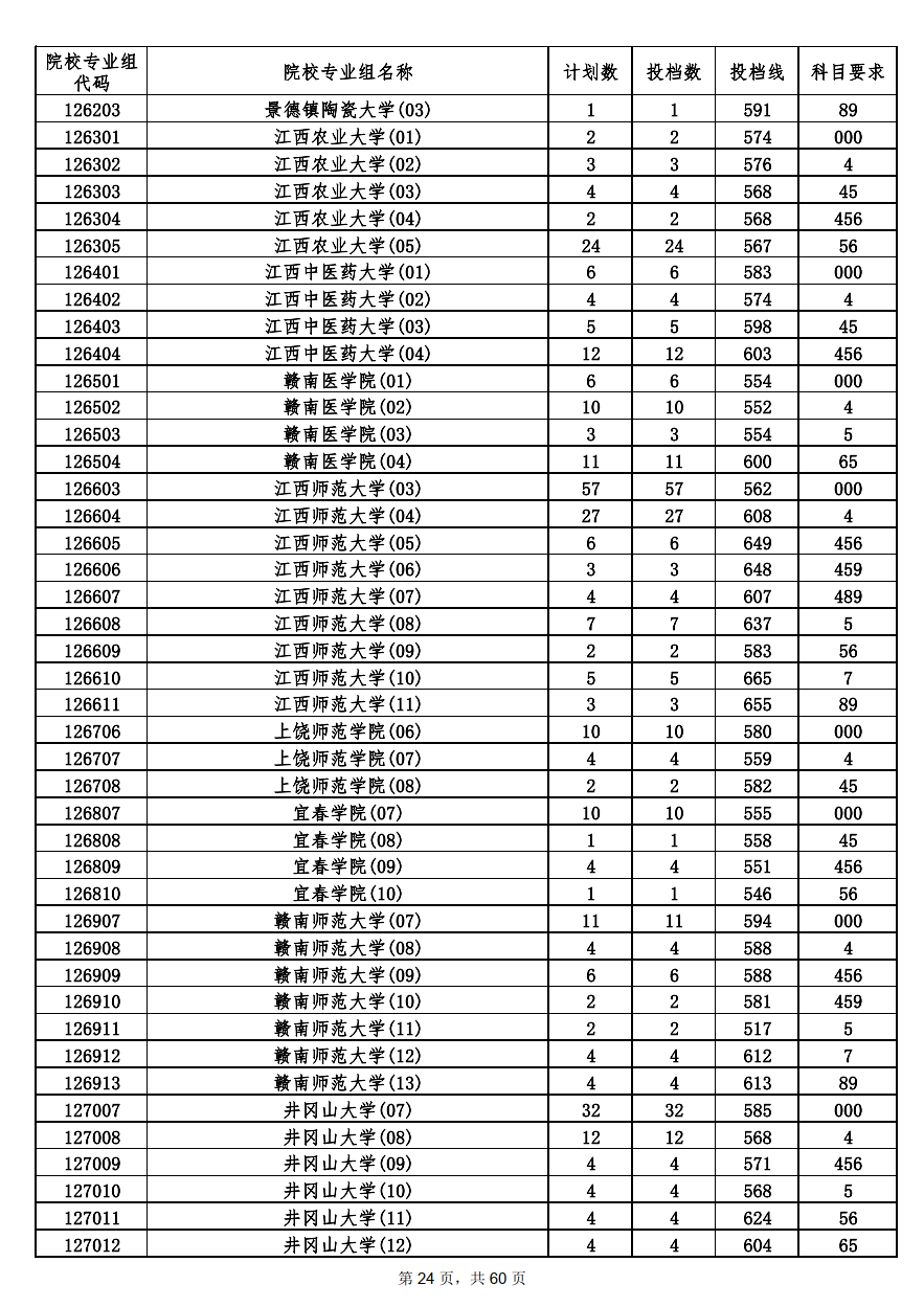 2022年海南本科投档分数线