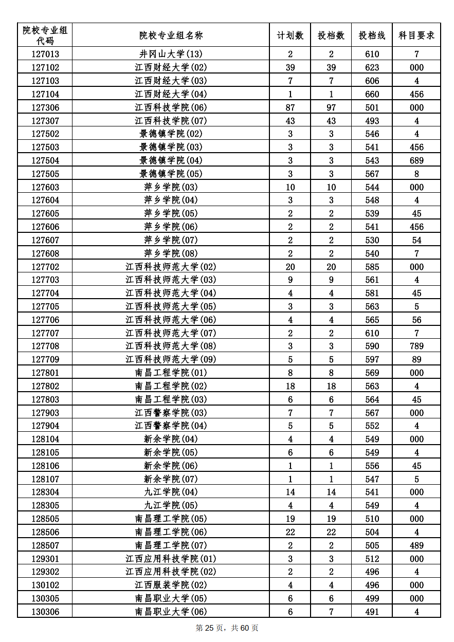 2022年海南本科投档分数线