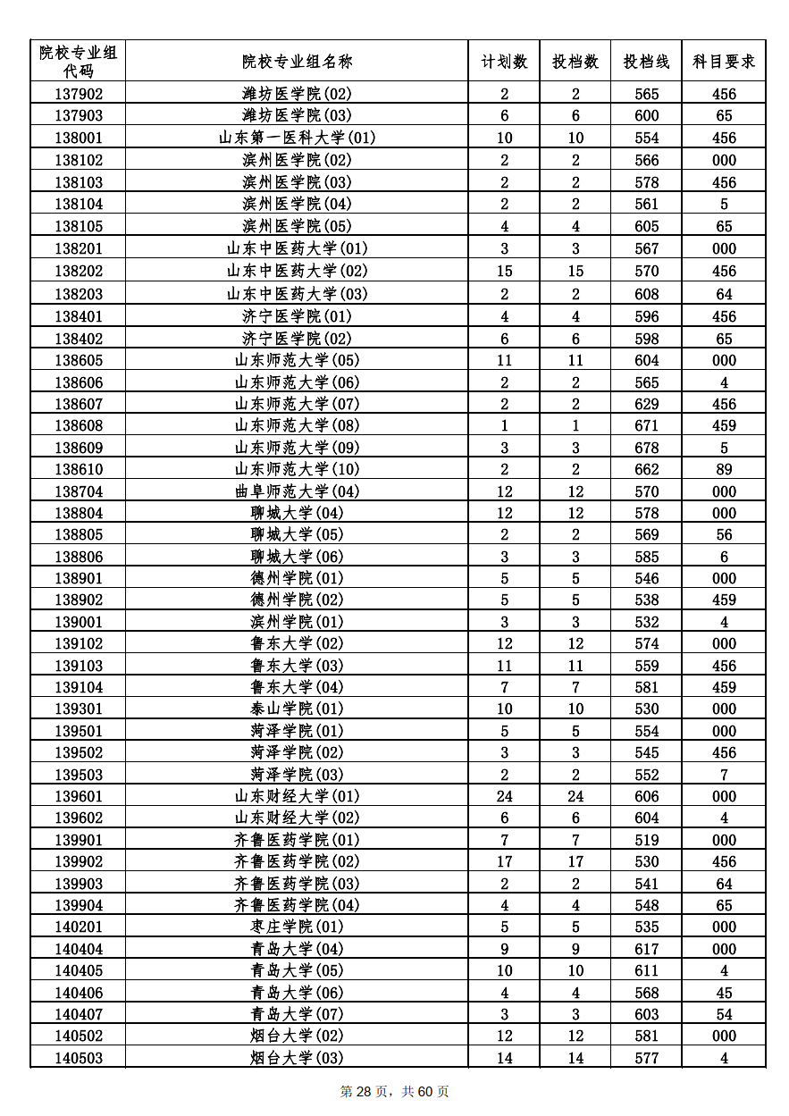 2022年海南本科投档分数线