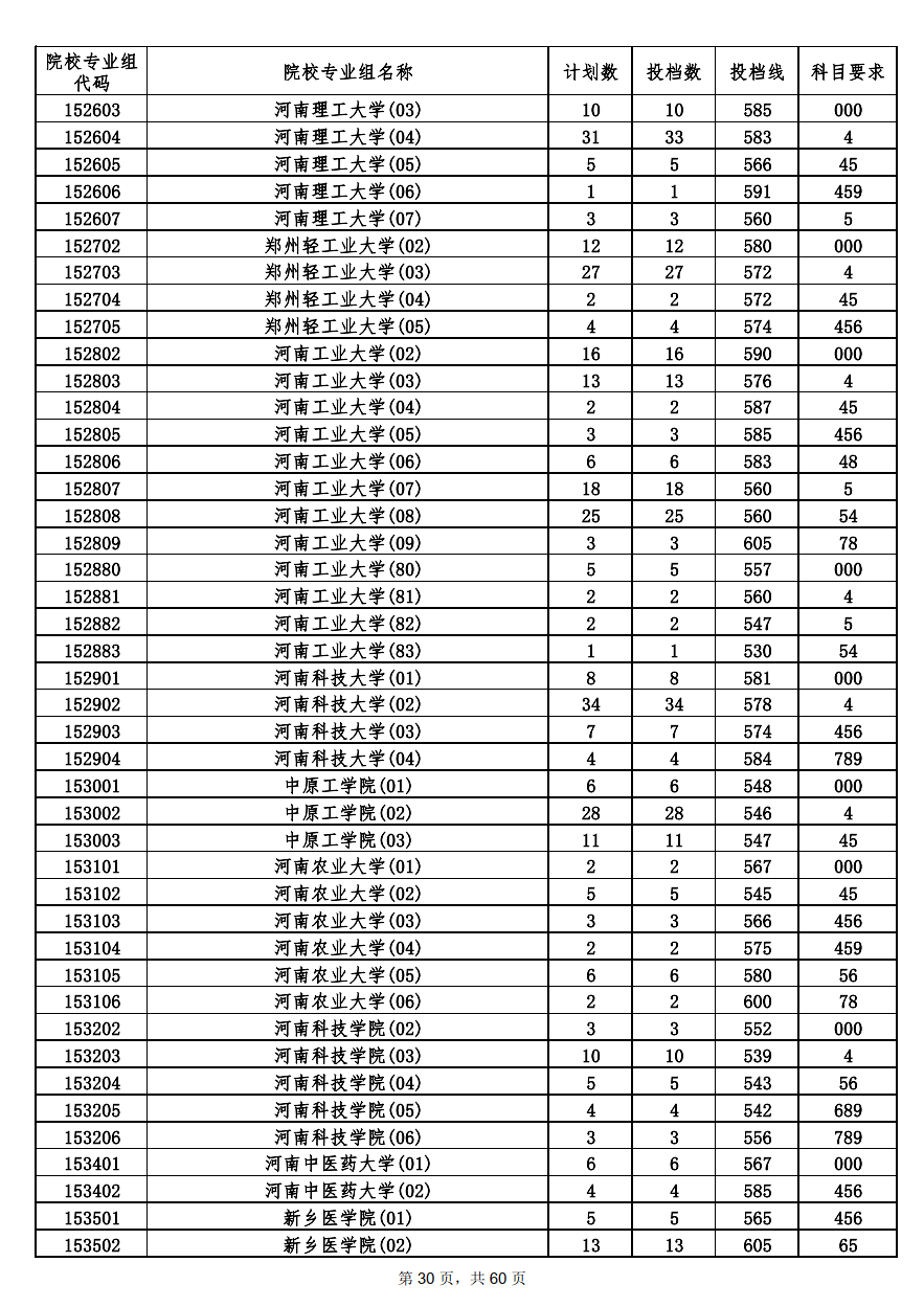2022年海南本科投档分数线