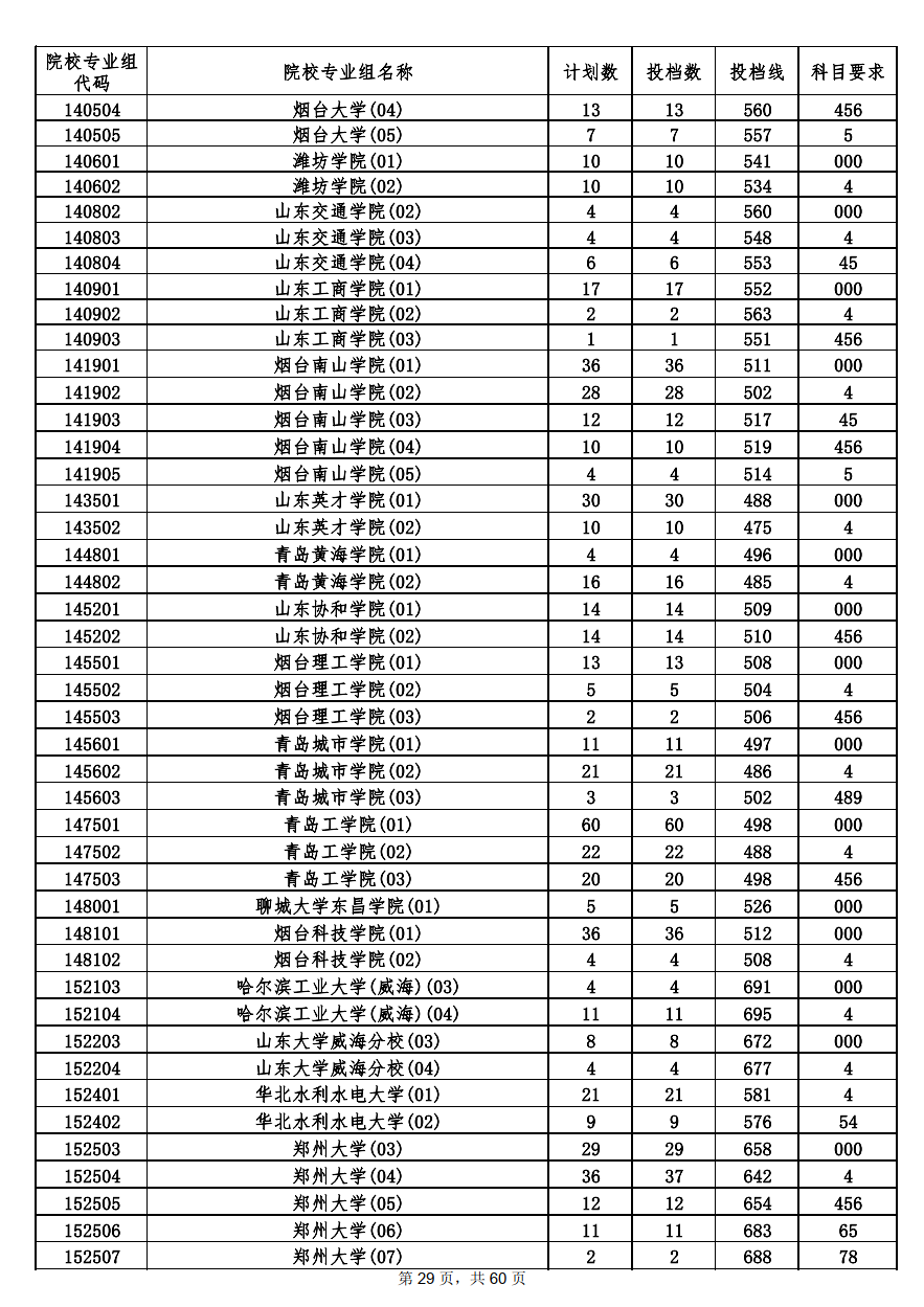 2022年海南本科投档分数线
