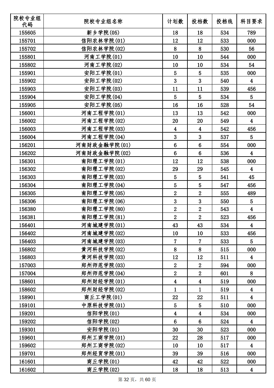 2022年海南本科投档分数线