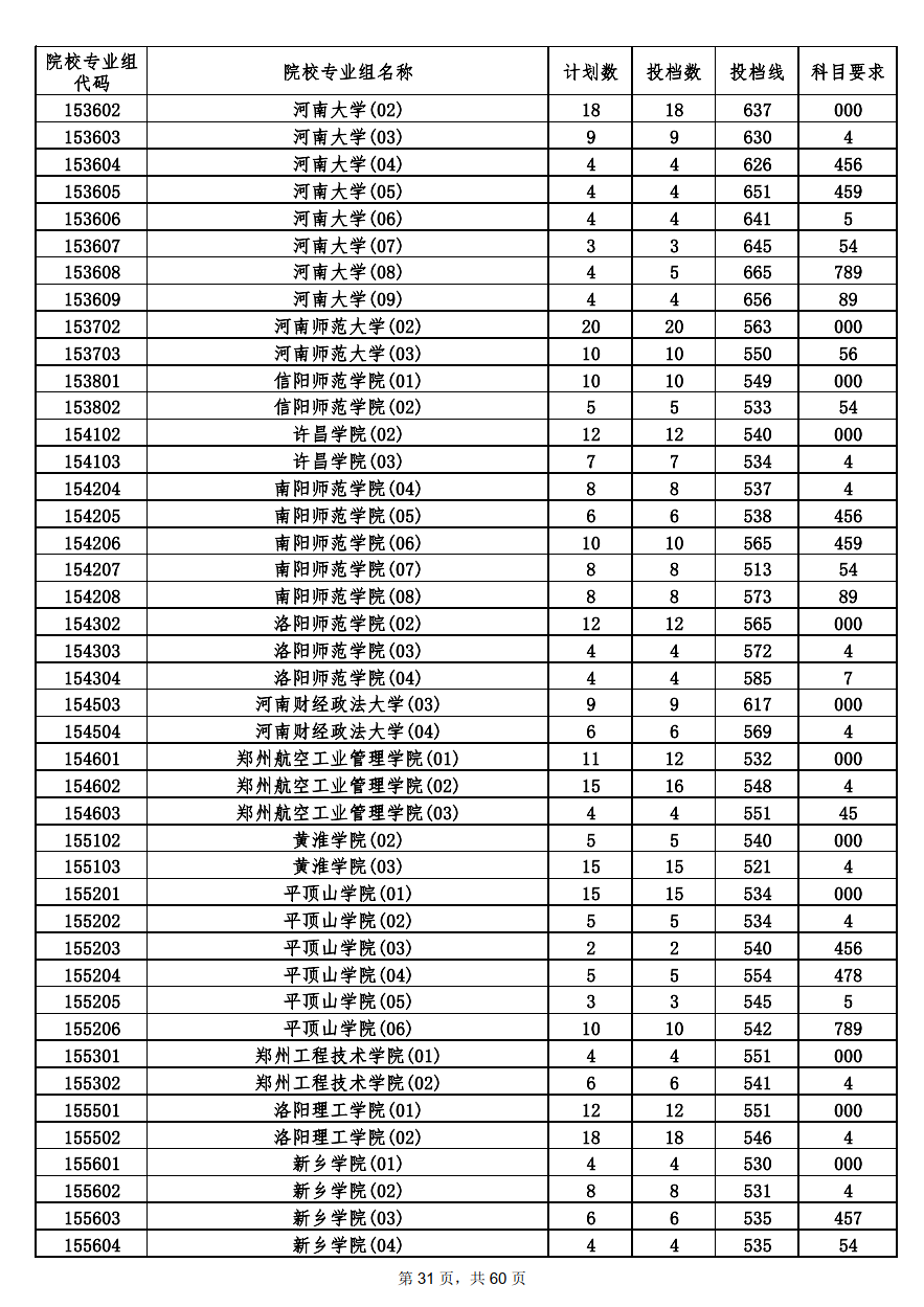 2022年海南本科投档分数线