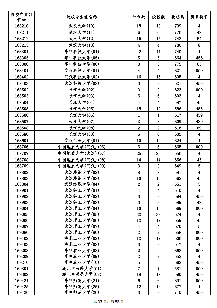 2022年海南本科投档分数线
