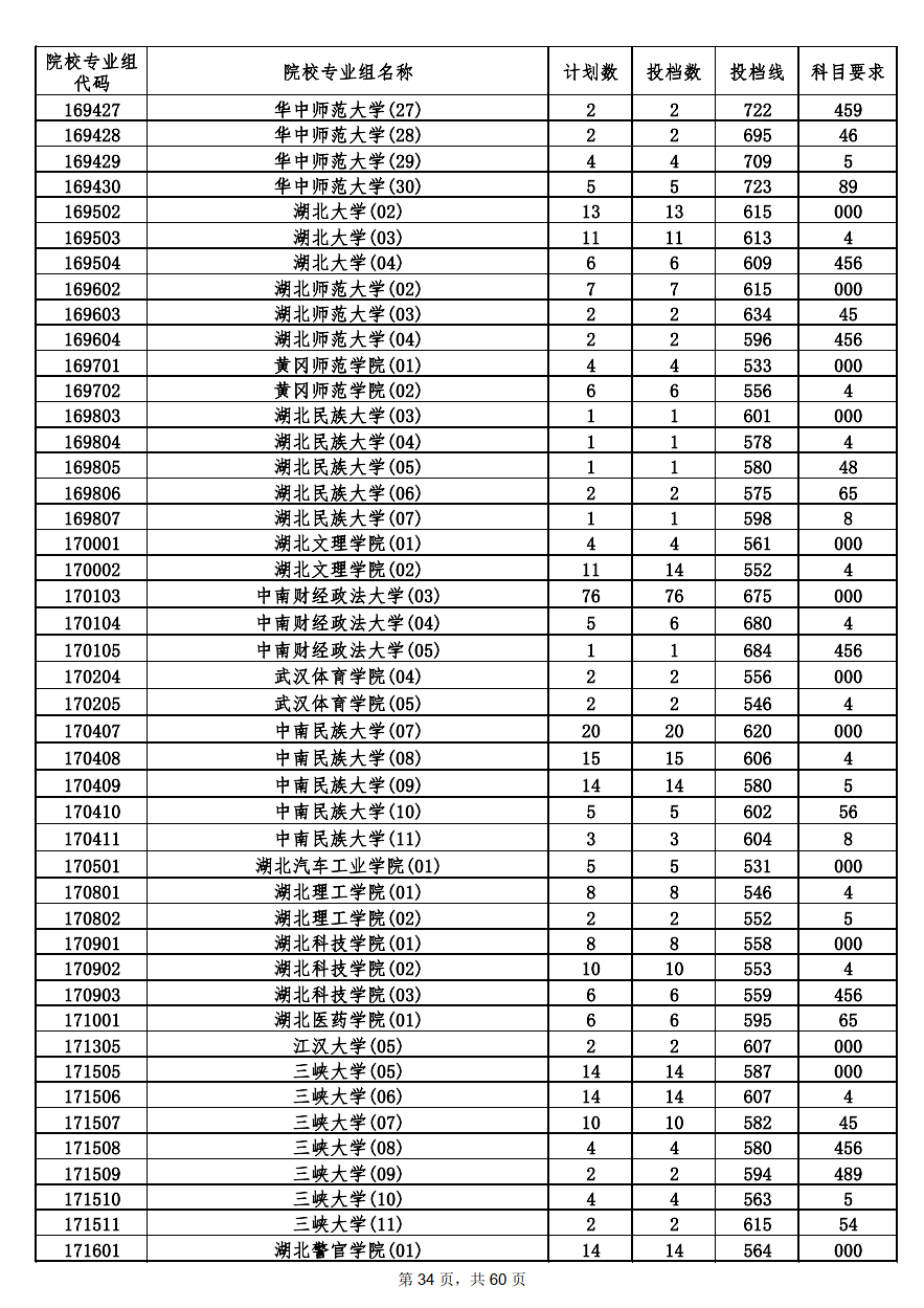 2022年海南本科投档分数线