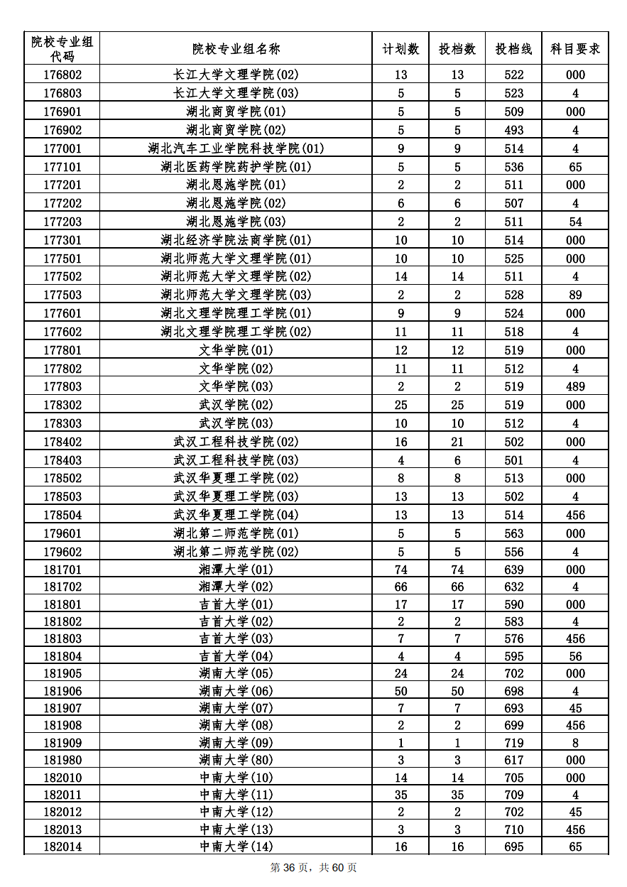 2022年海南本科投档分数线