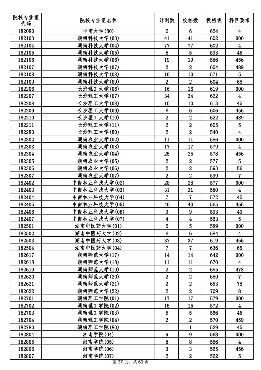 2022年海南本科投档分数线