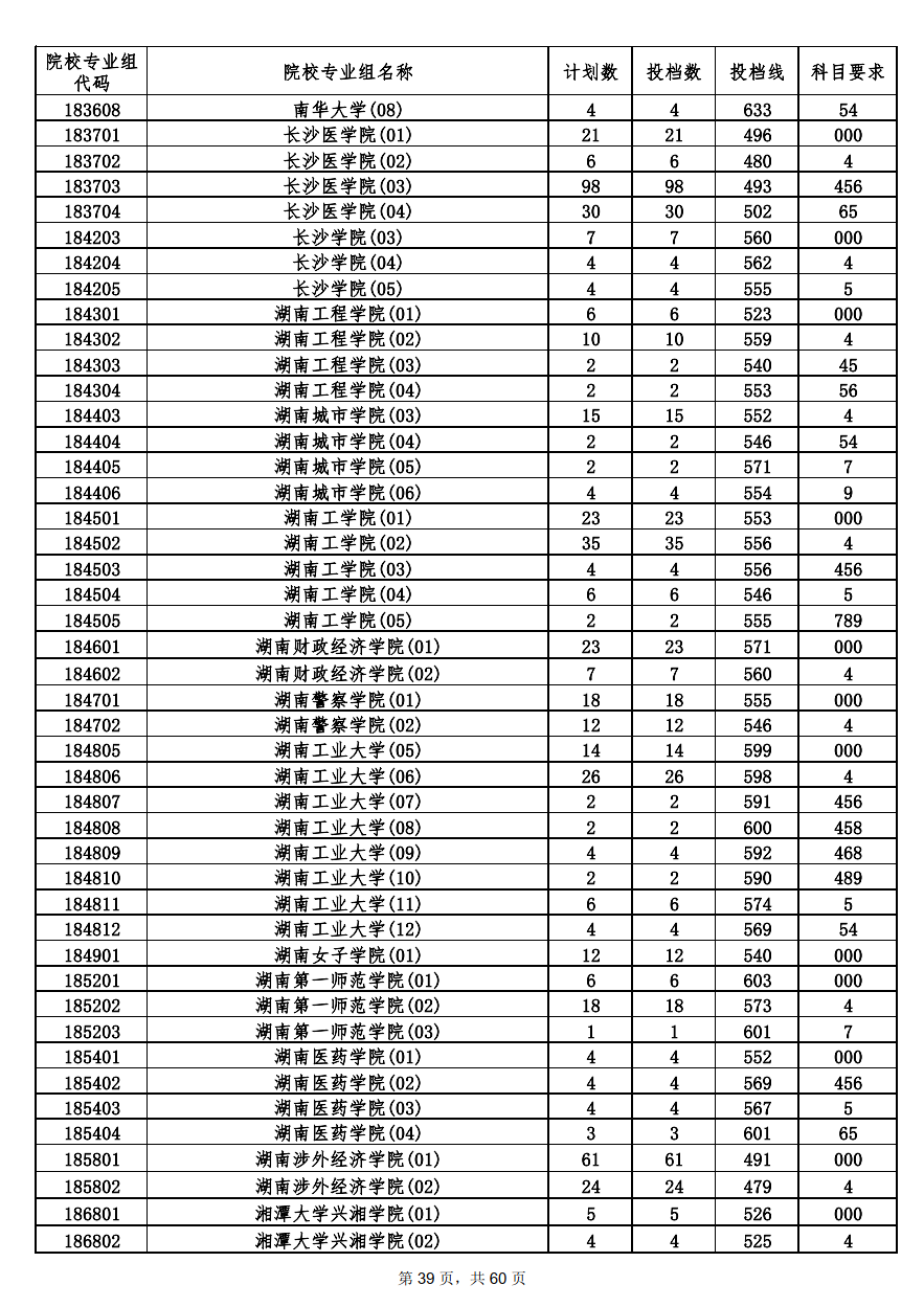 2022年海南本科投档分数线