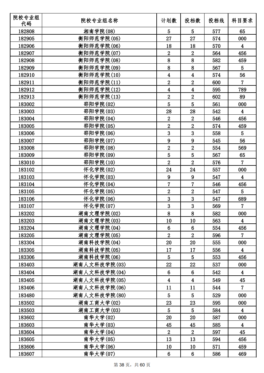 2022年海南本科投档分数线