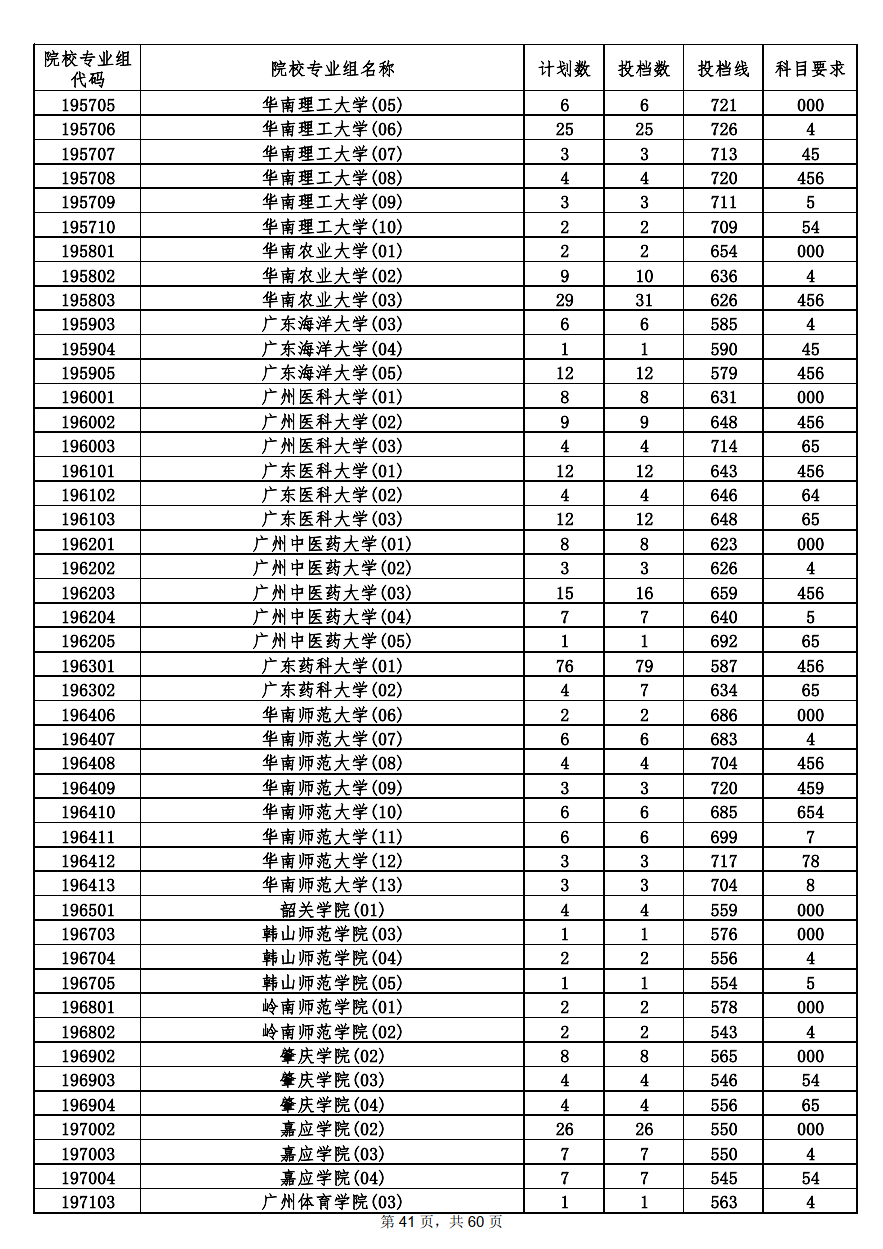 2022年海南本科投档分数线
