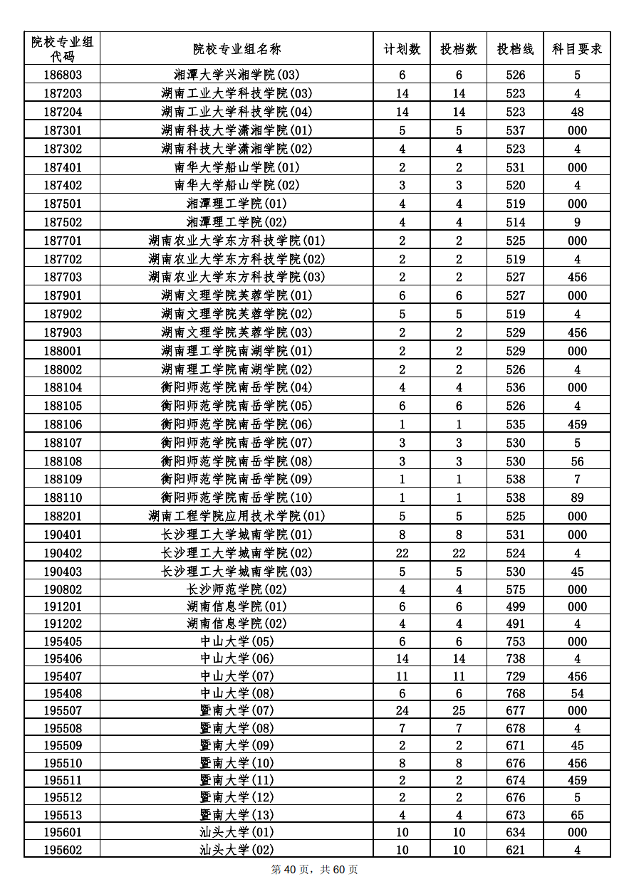 2022年海南本科投档分数线