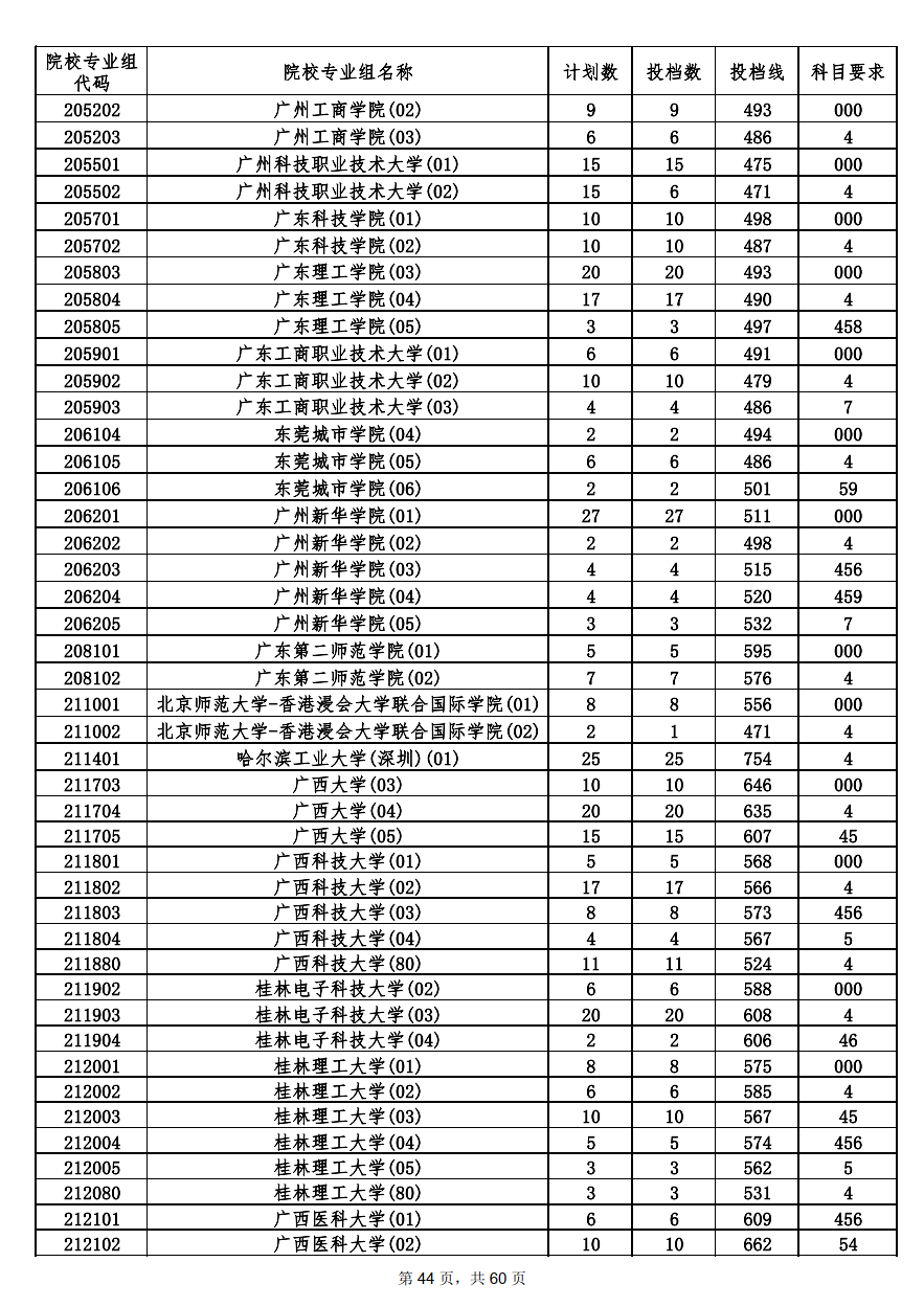 2022年海南本科投档分数线
