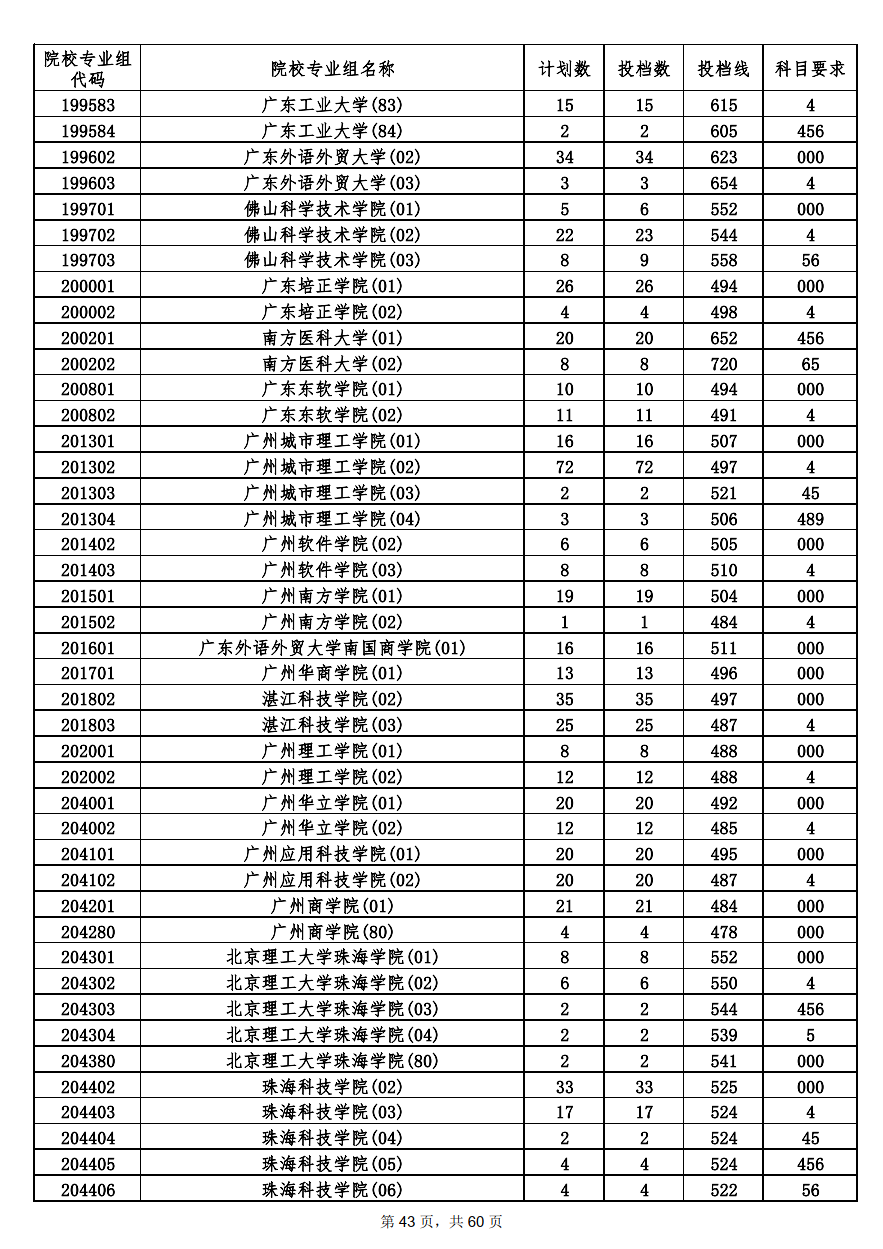 2022年海南本科投档分数线