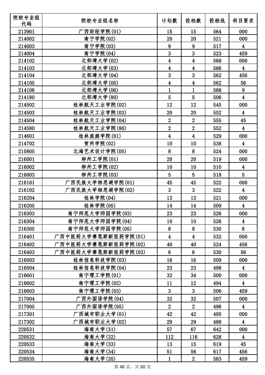 2022年海南本科投档分数线