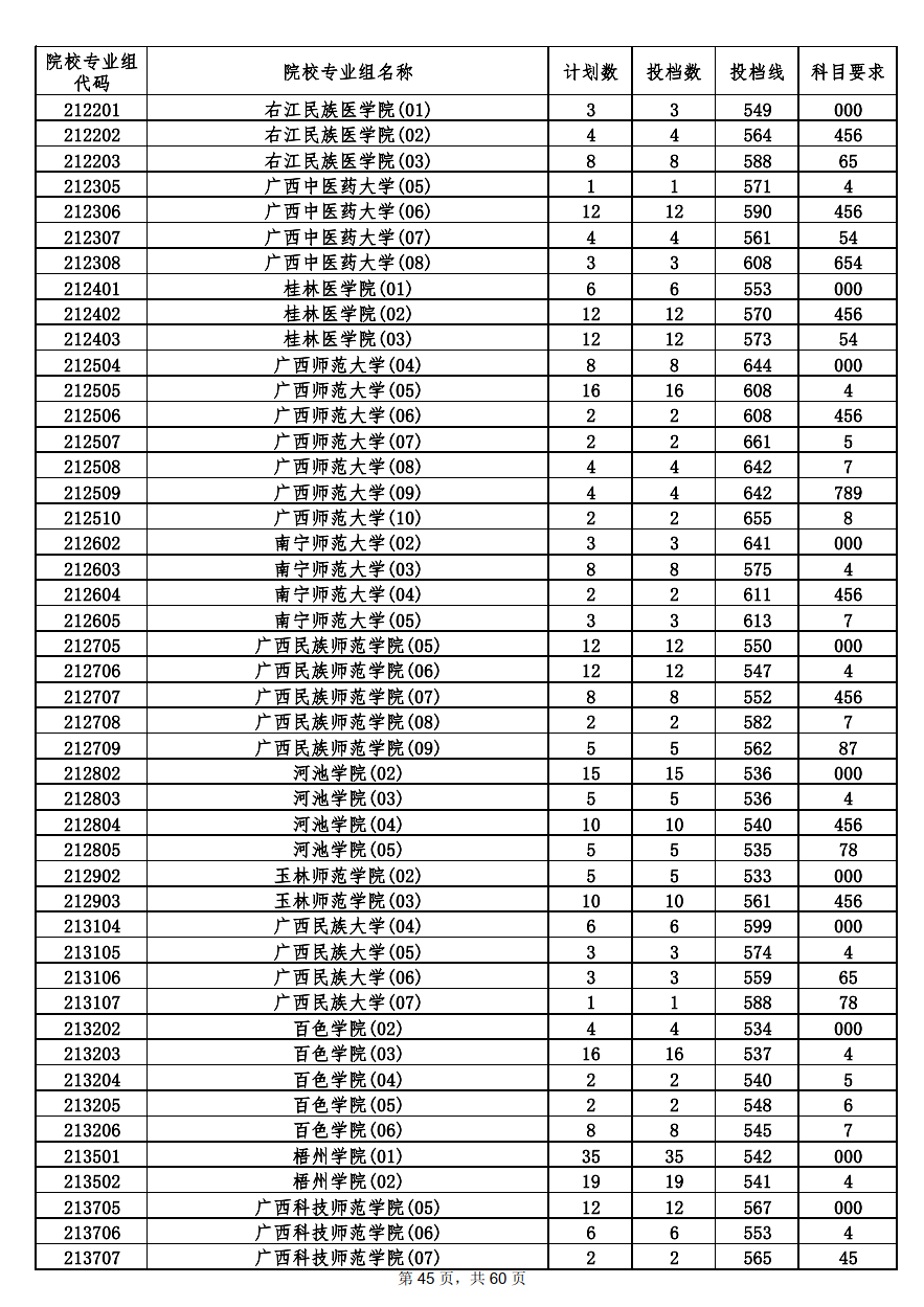 2022年海南本科投档分数线