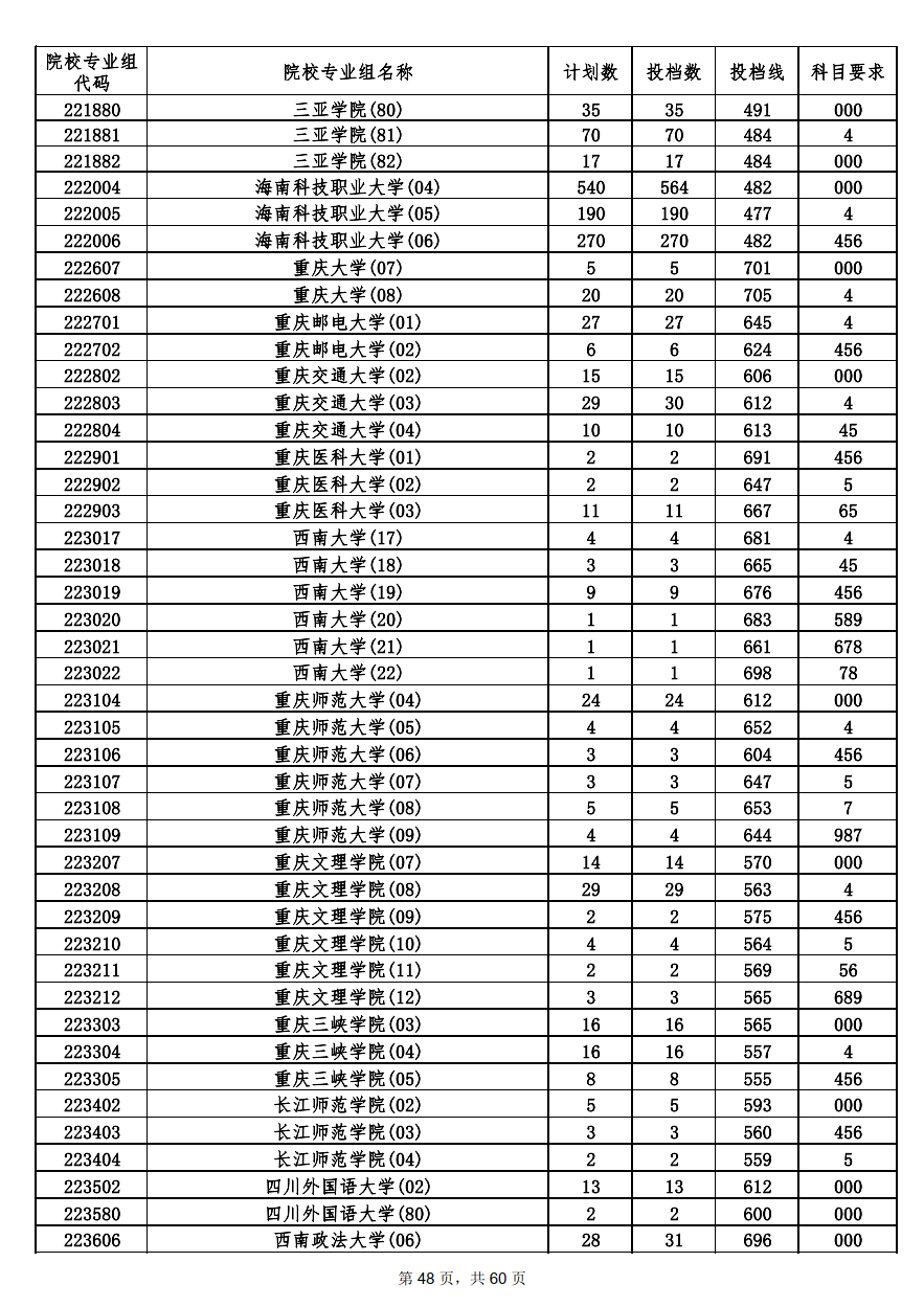 2022年海南本科投档分数线