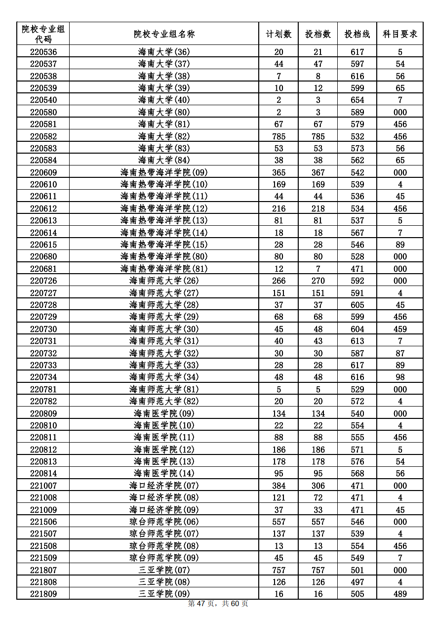 2022年海南本科投档分数线