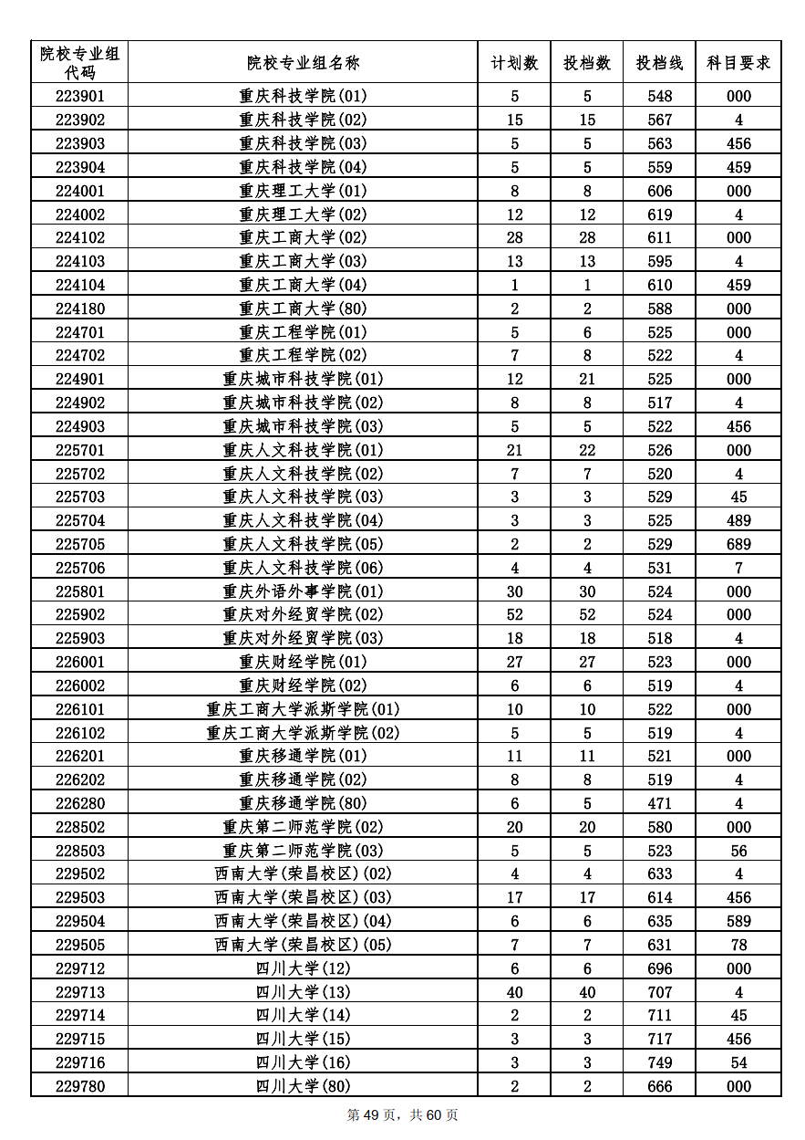 2022年海南本科投档分数线