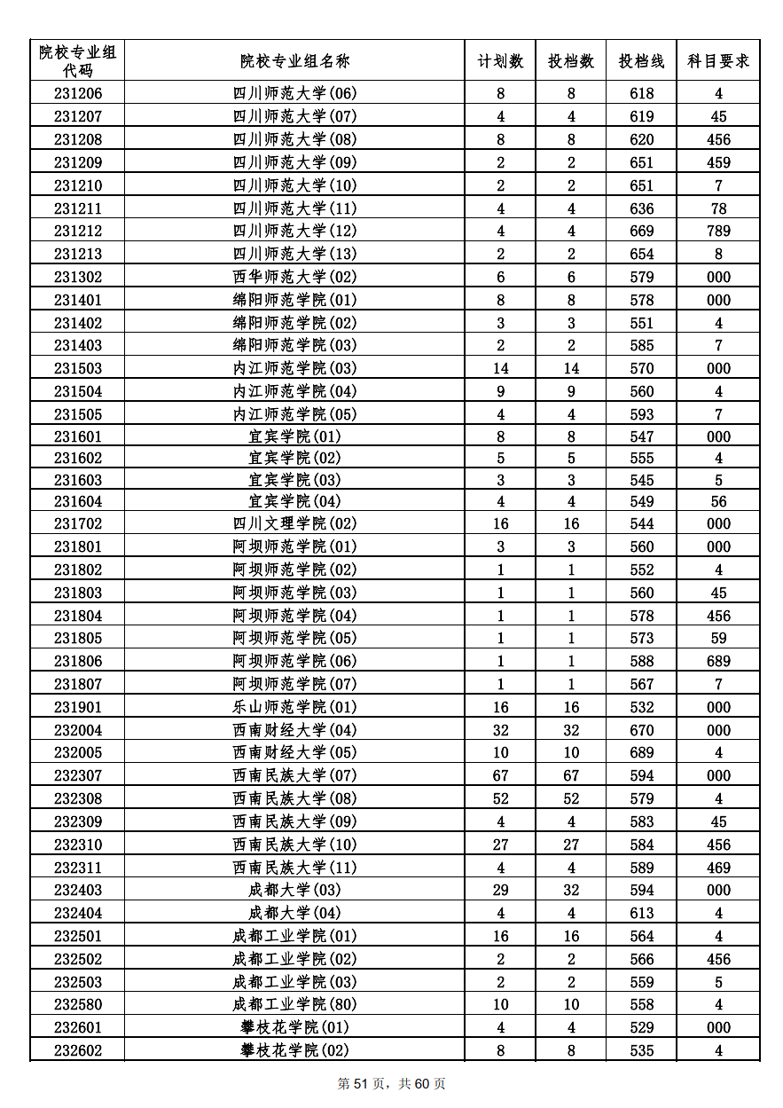 2022年海南本科投档分数线