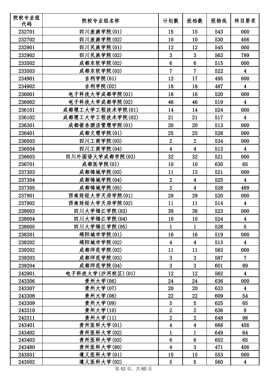 2022年海南本科投档分数线