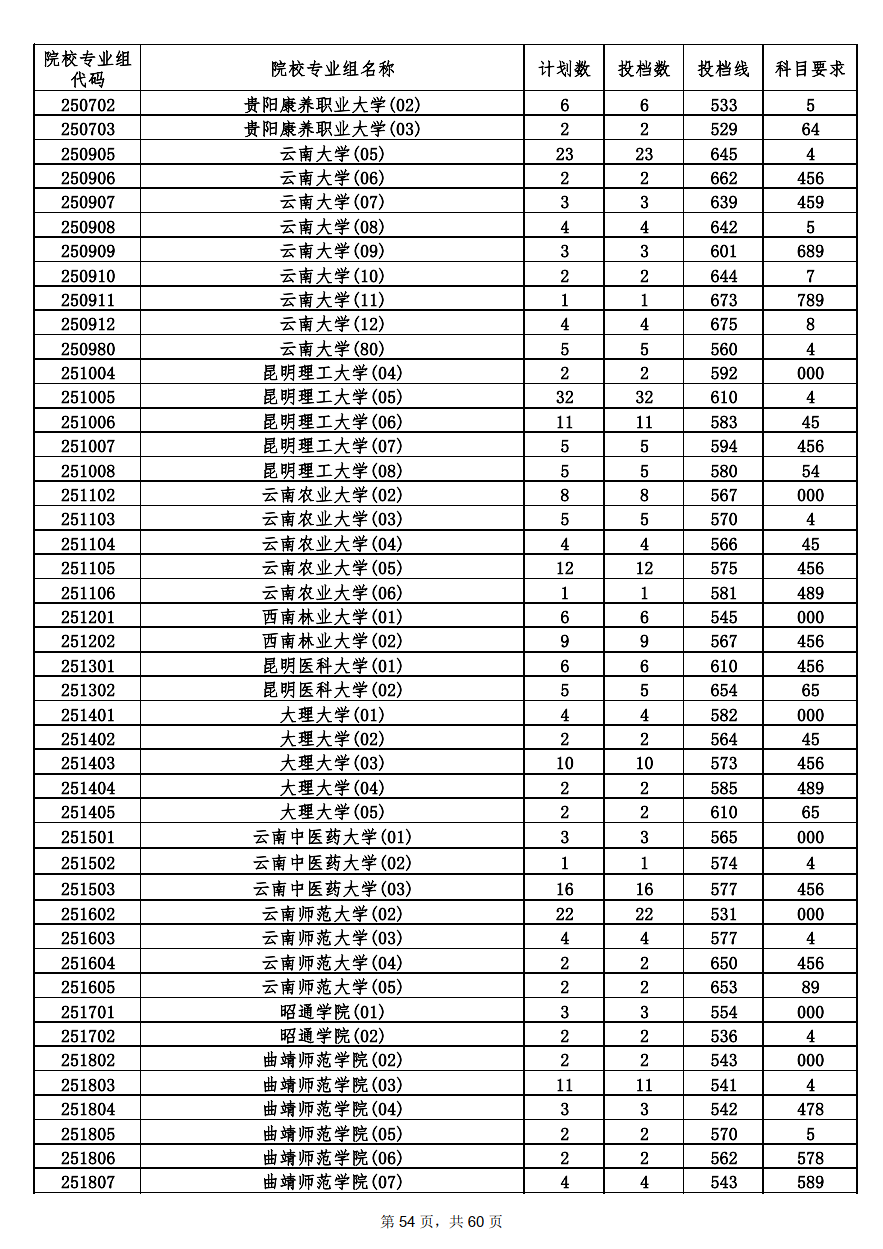 2022年海南本科投档分数线