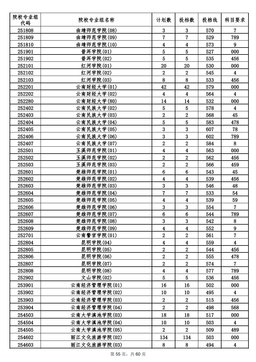 2022年海南本科投档分数线
