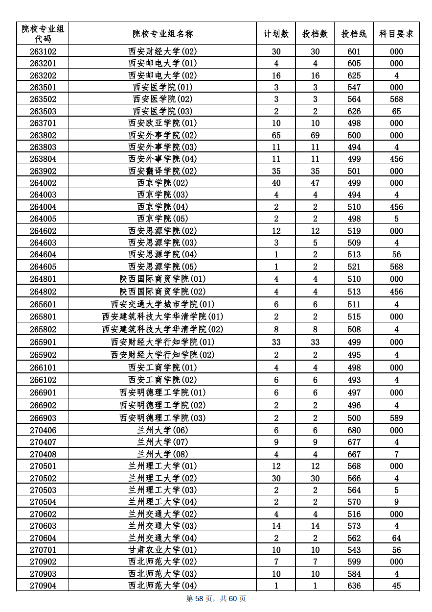 2022年海南本科投档分数线