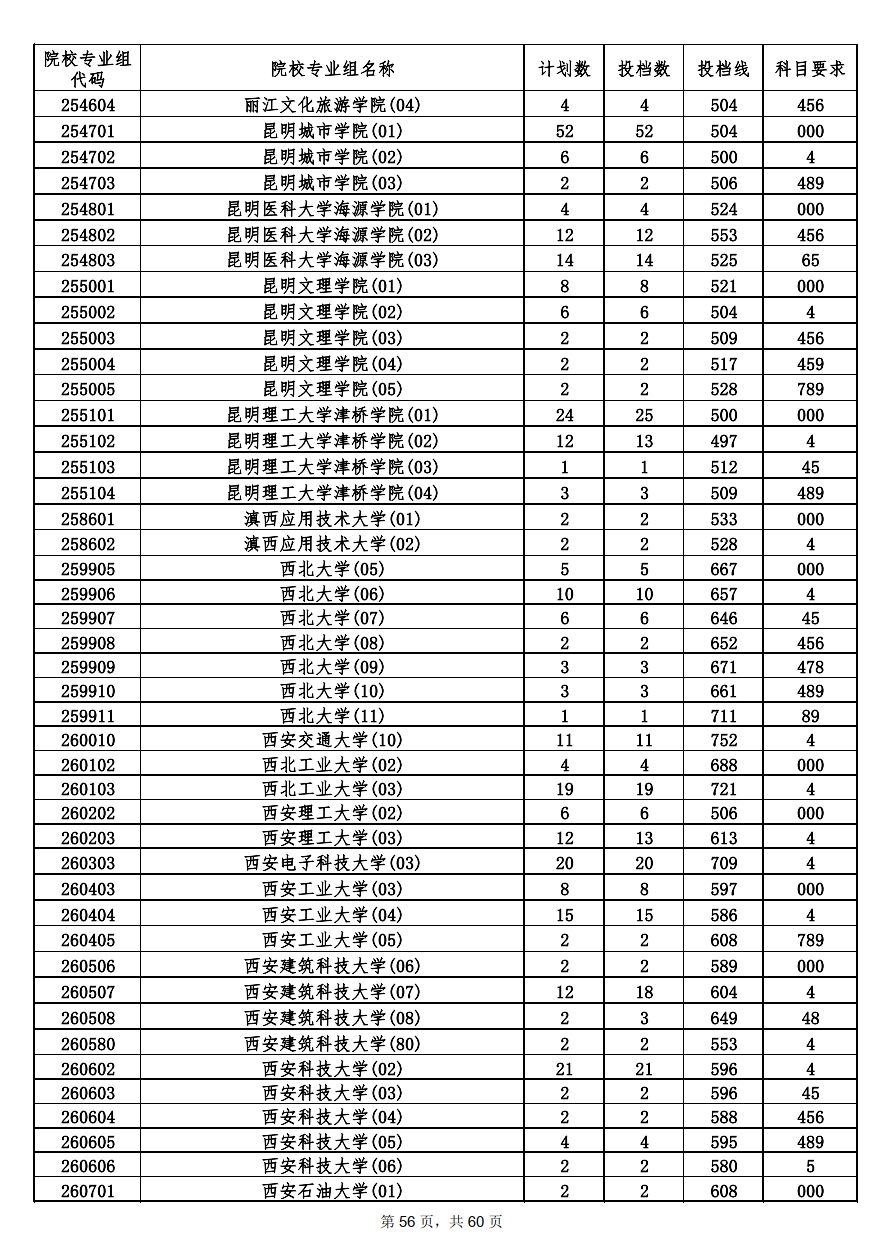 2022年海南本科投档分数线