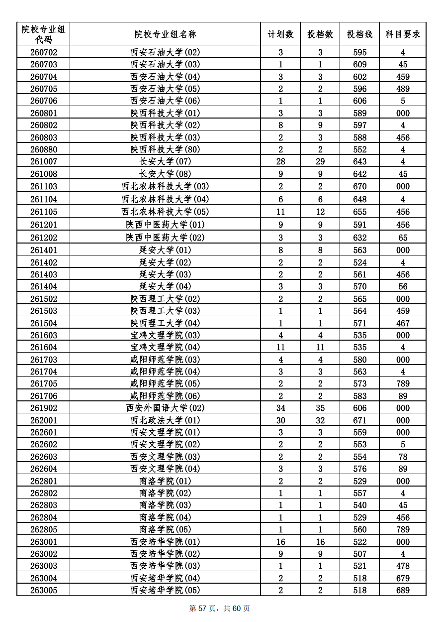 2022年海南本科投档分数线