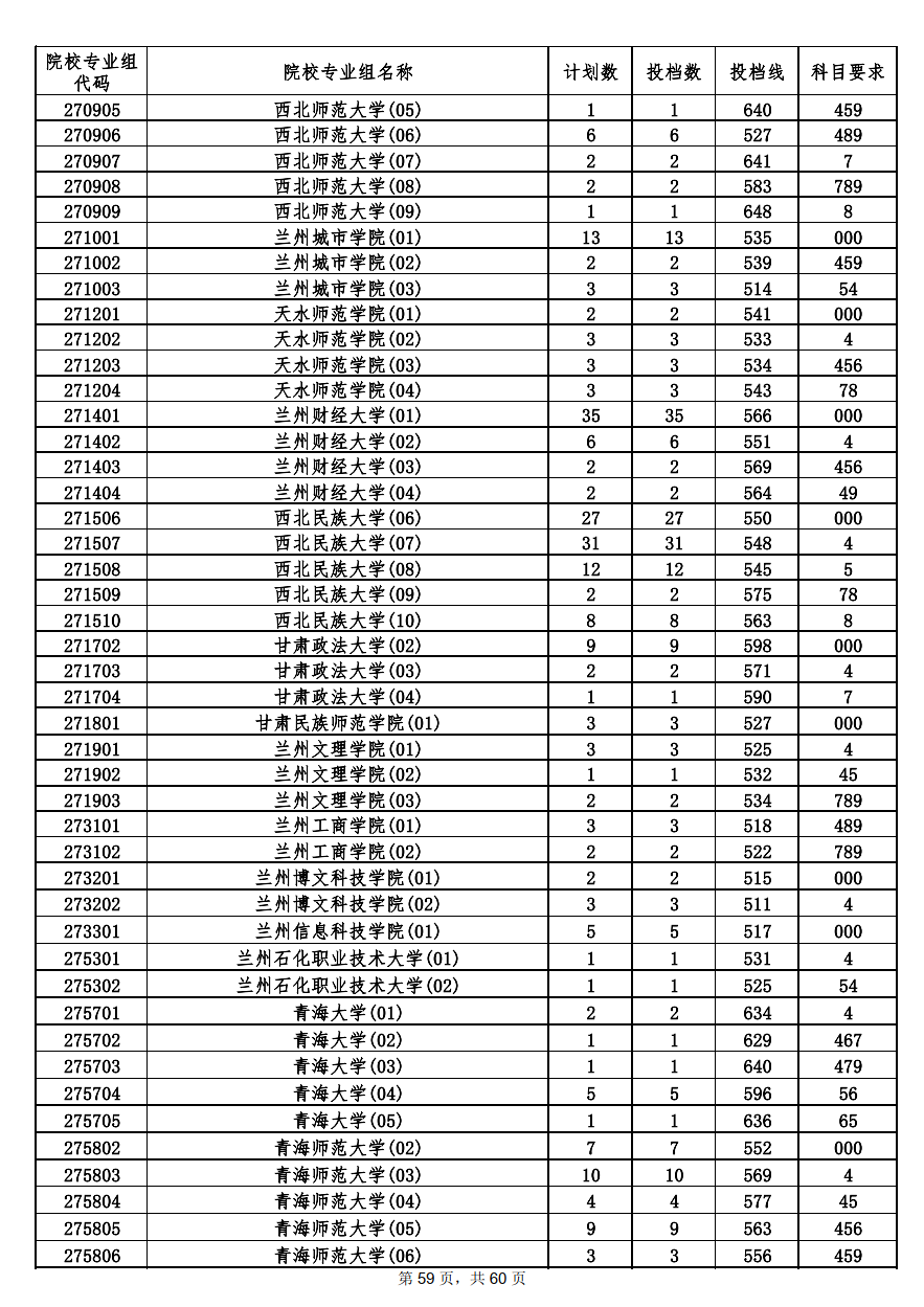 2022年海南本科投档分数线