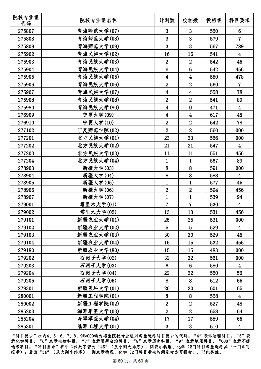 2022年海南本科投档分数线