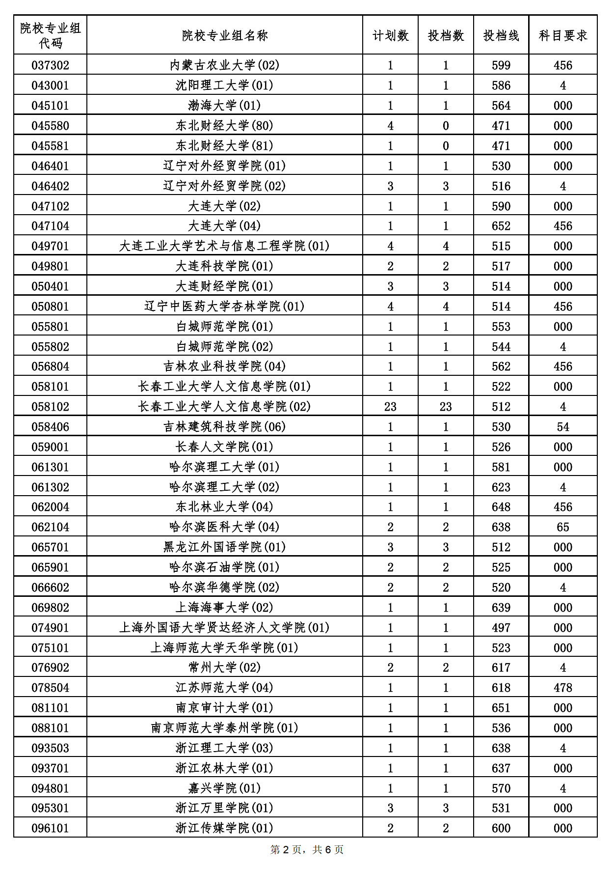 2022年海南本科投档分数线