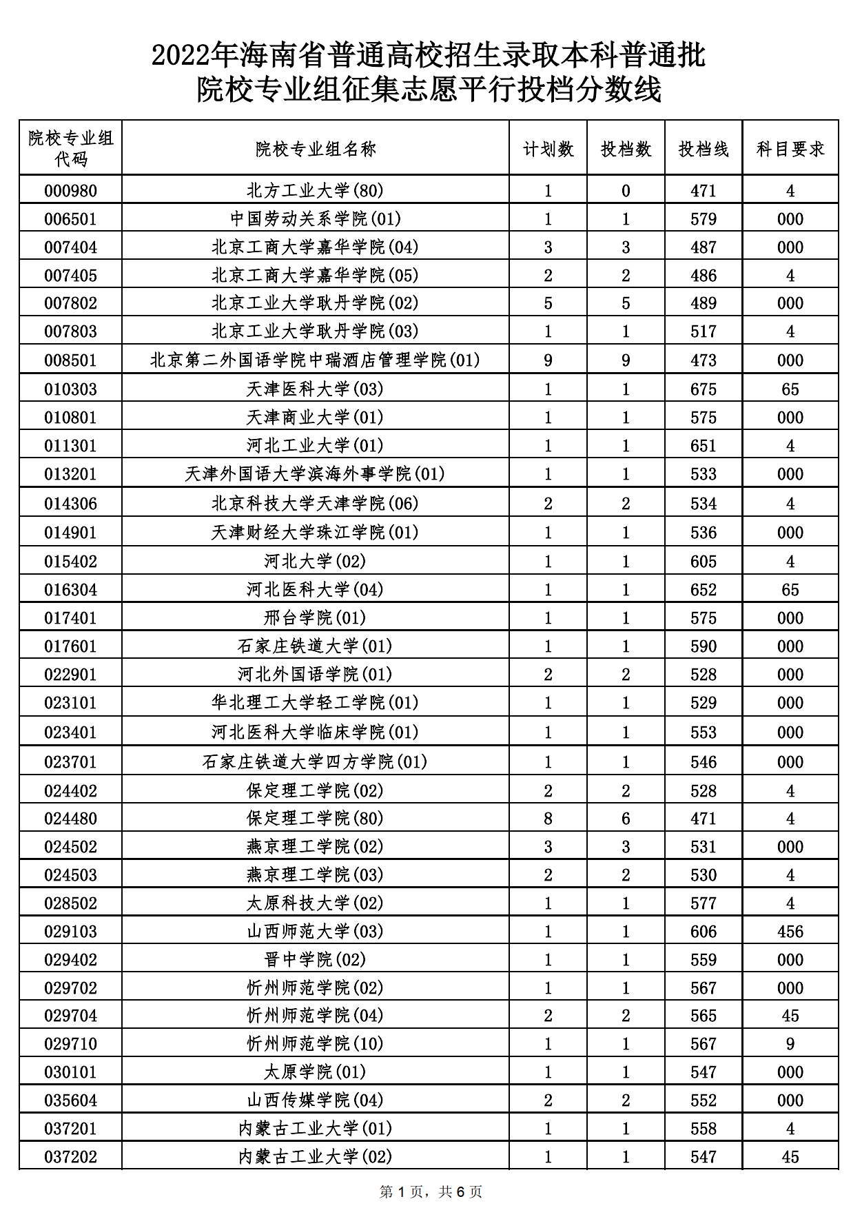 2022年海南本科投档分数线