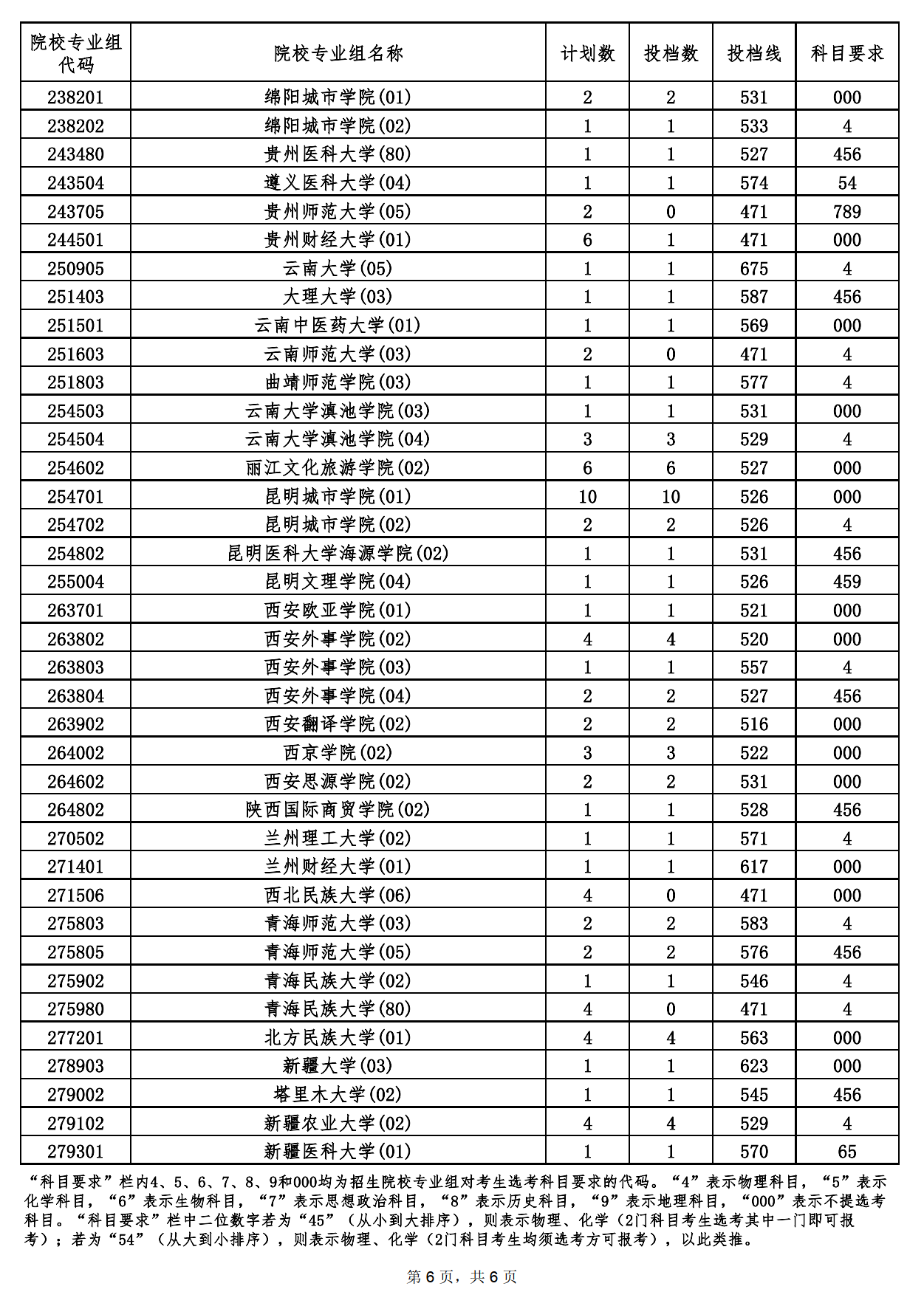 2022年海南本科投档分数线