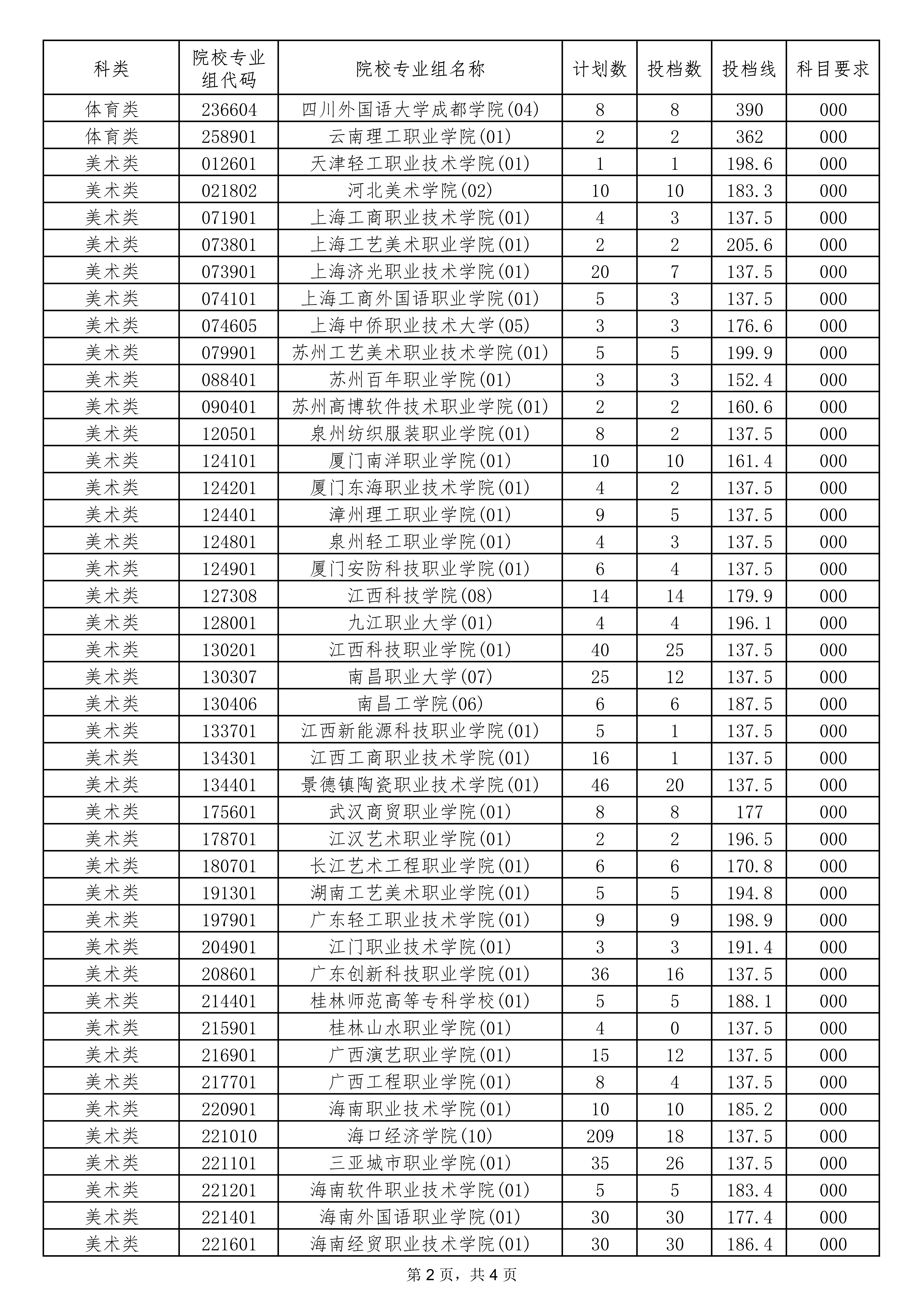 2022年海南专科提前批投档分数线